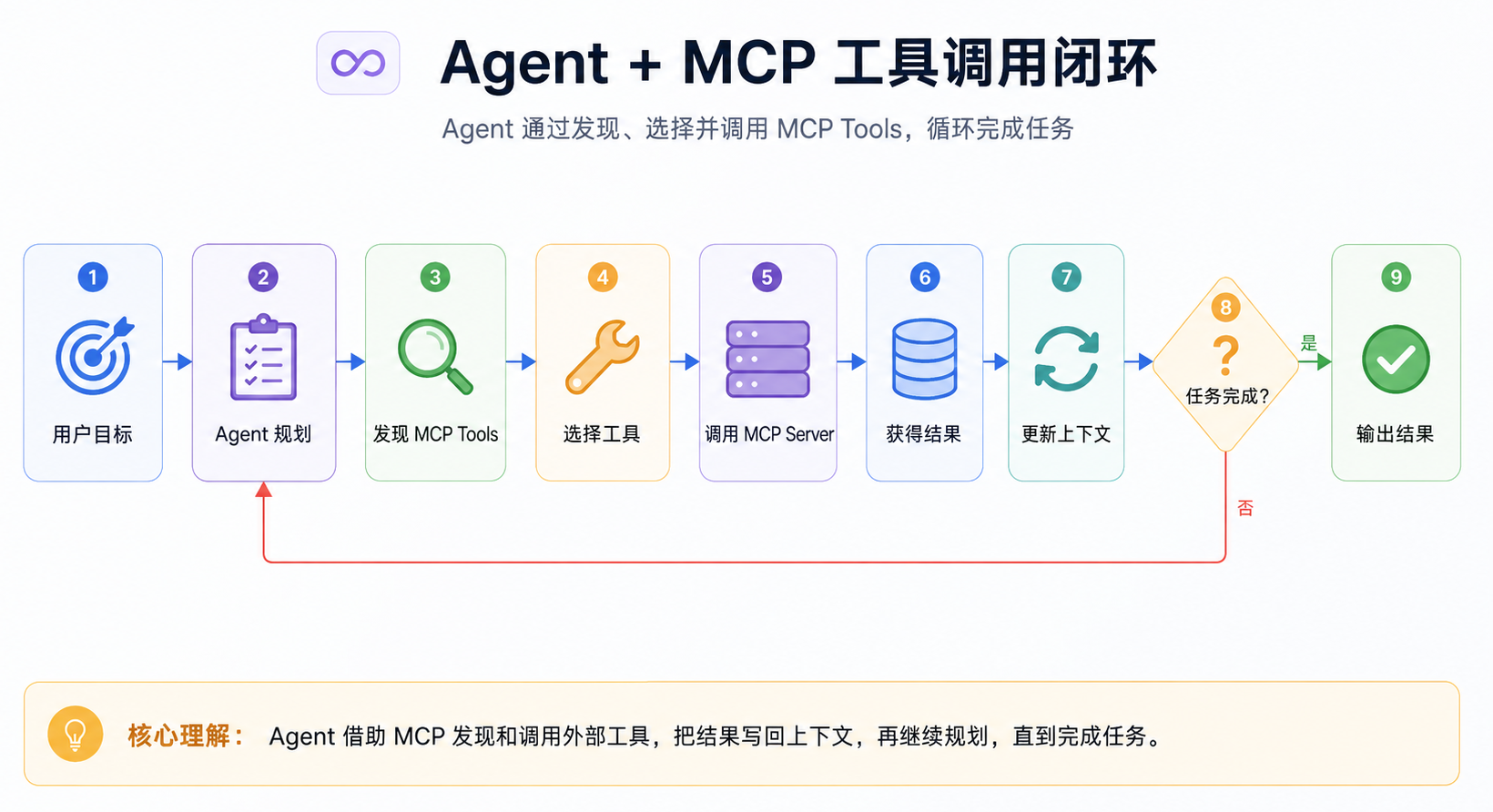 MCP 可以成为 Agent 工具发现和调用的标准协议层
