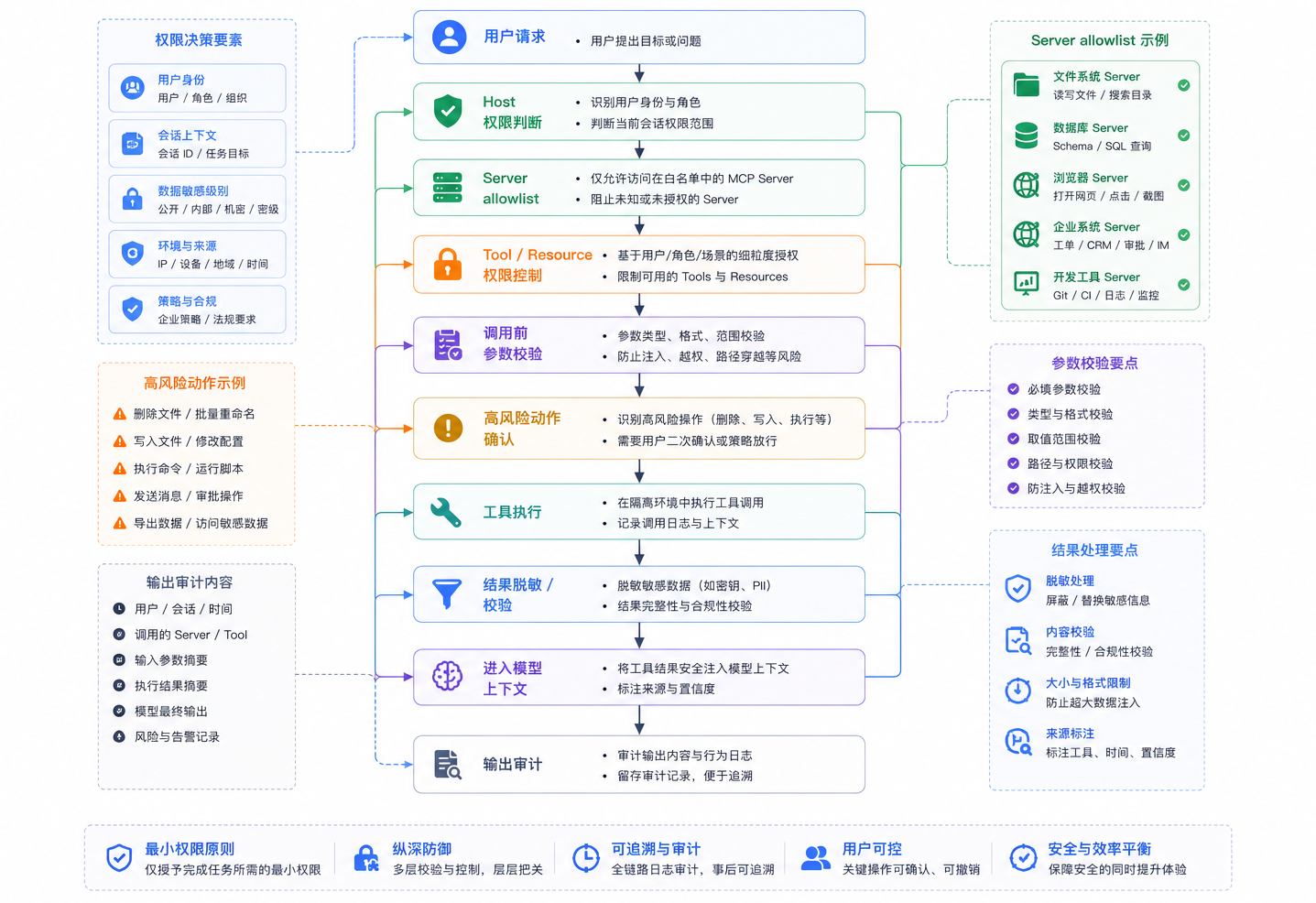 MCP 的安全治理需要覆盖连接、权限、调用、结果和审计全链路