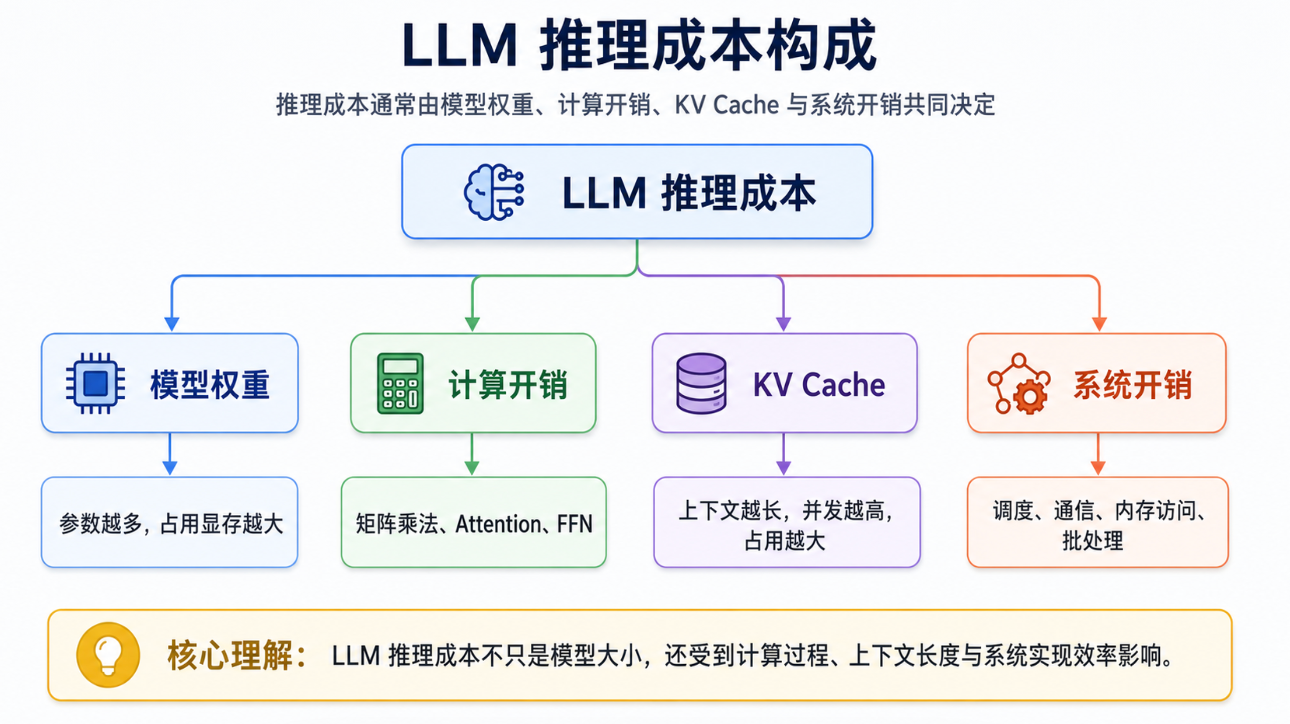 模型压缩不是只压参数，还要看计算、KV Cache 和系统执行路径