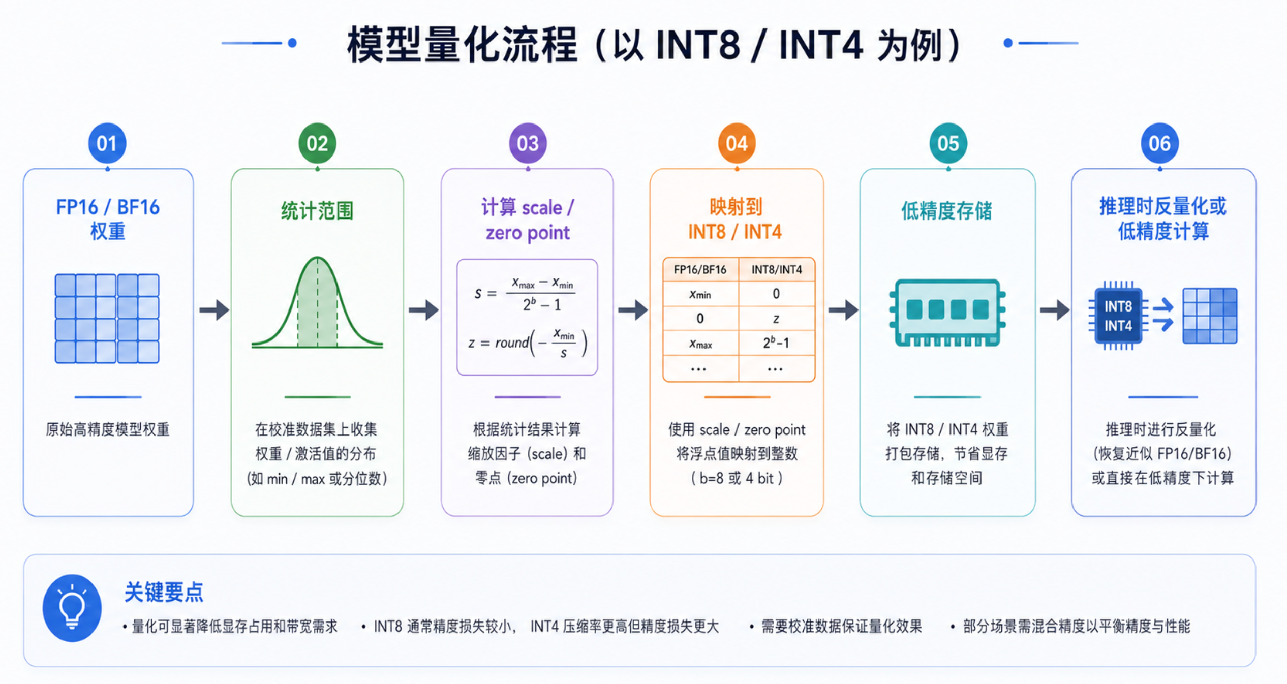 量化通过低精度表示减少权重显存和内存带宽压力