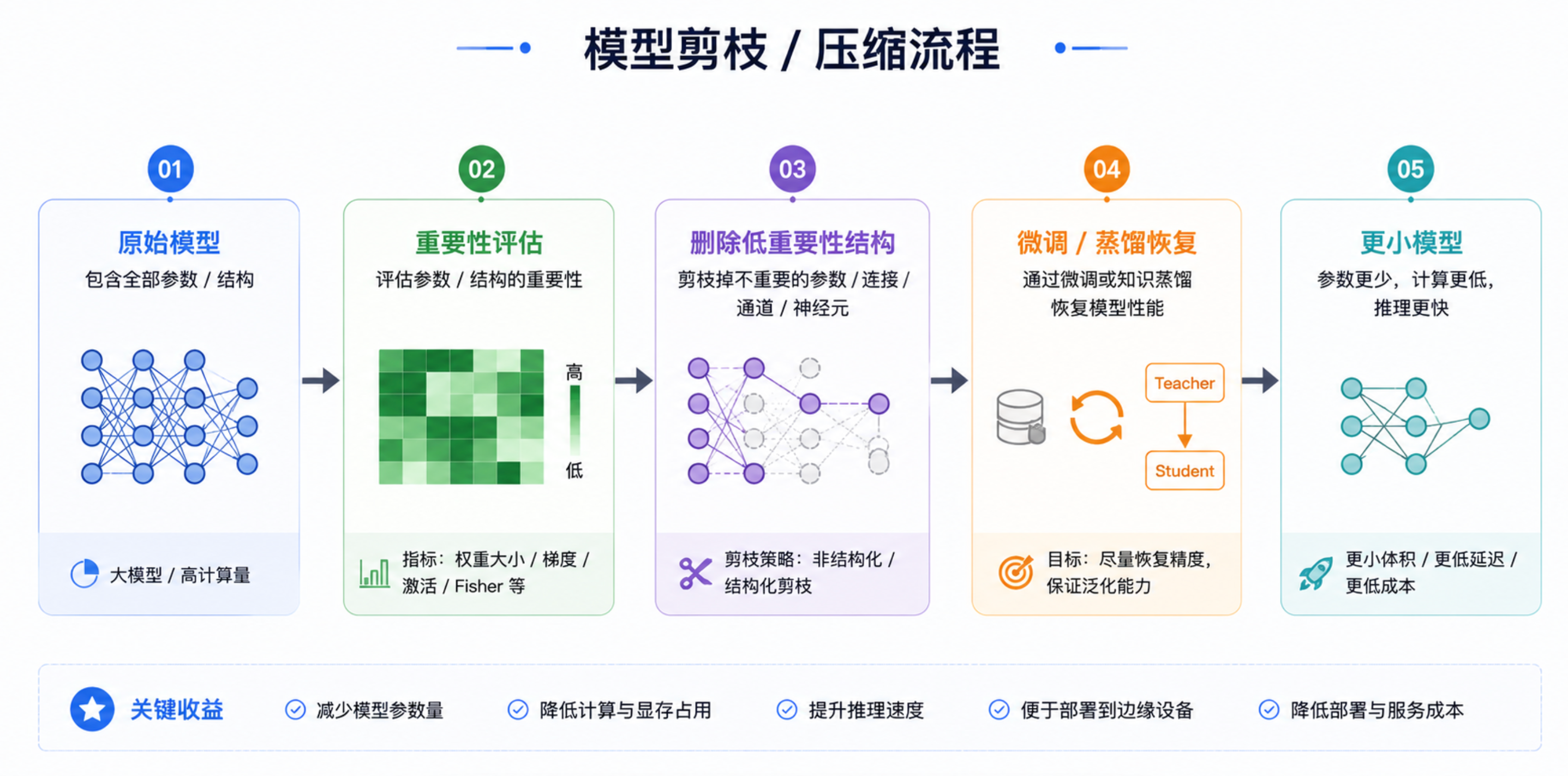 剪枝通过评估重要性、删除低重要性结构并微调恢复能力来压缩模型