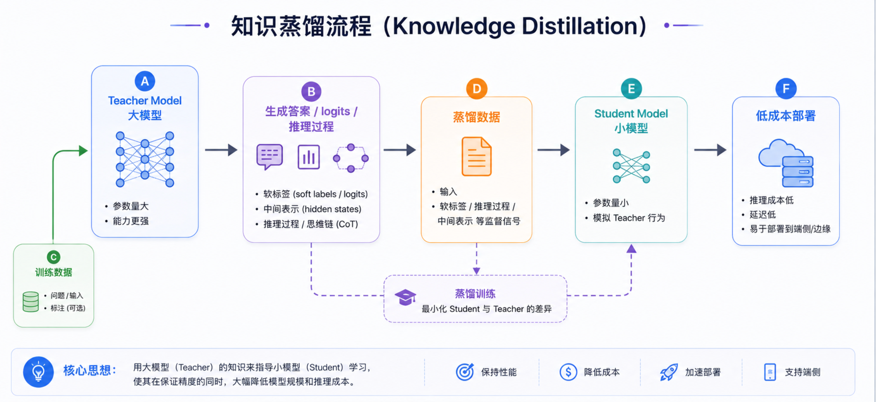 蒸馏把大模型能力迁移到更小模型上