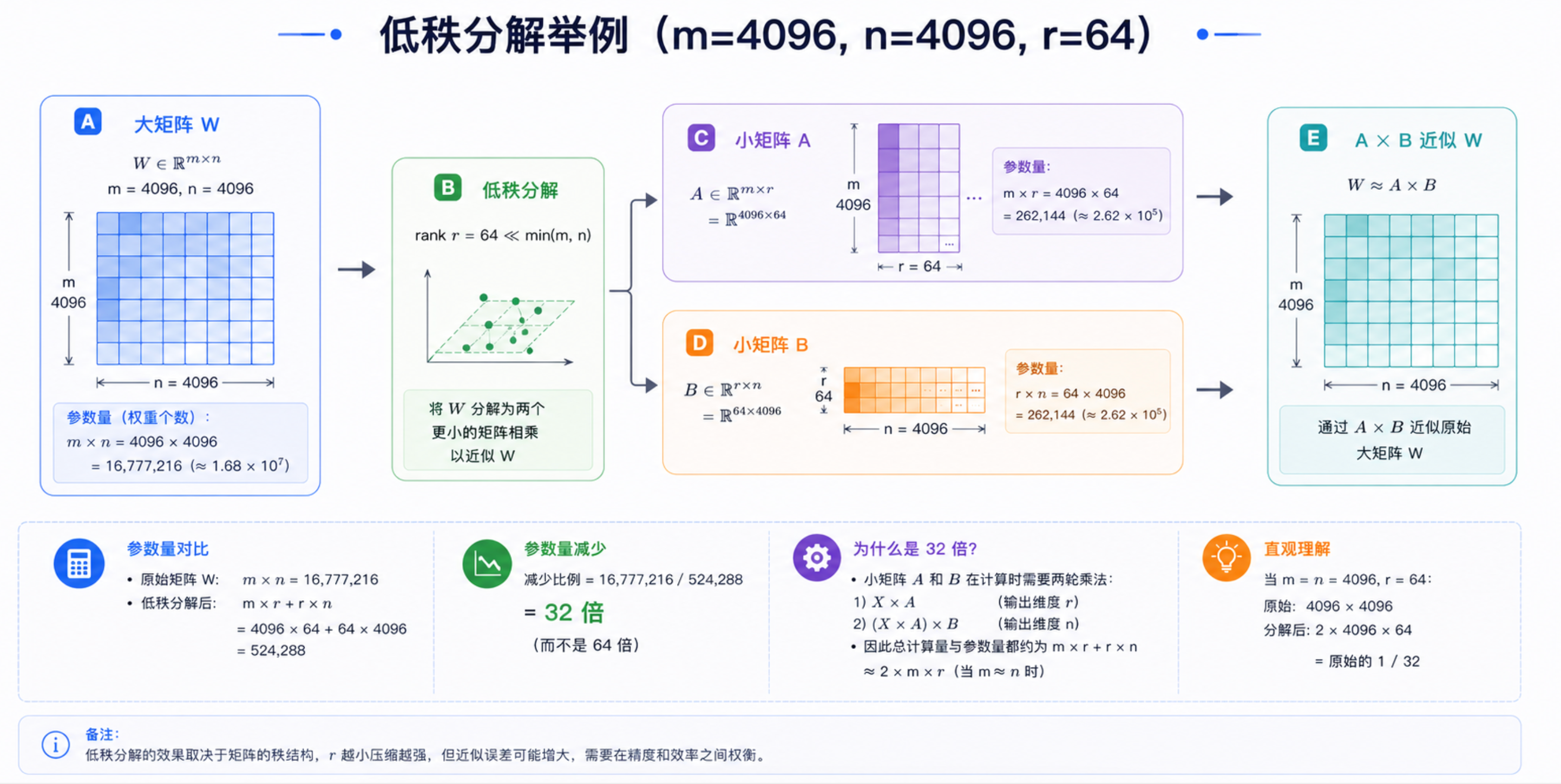 低秩分解用两个小矩阵近似一个大矩阵