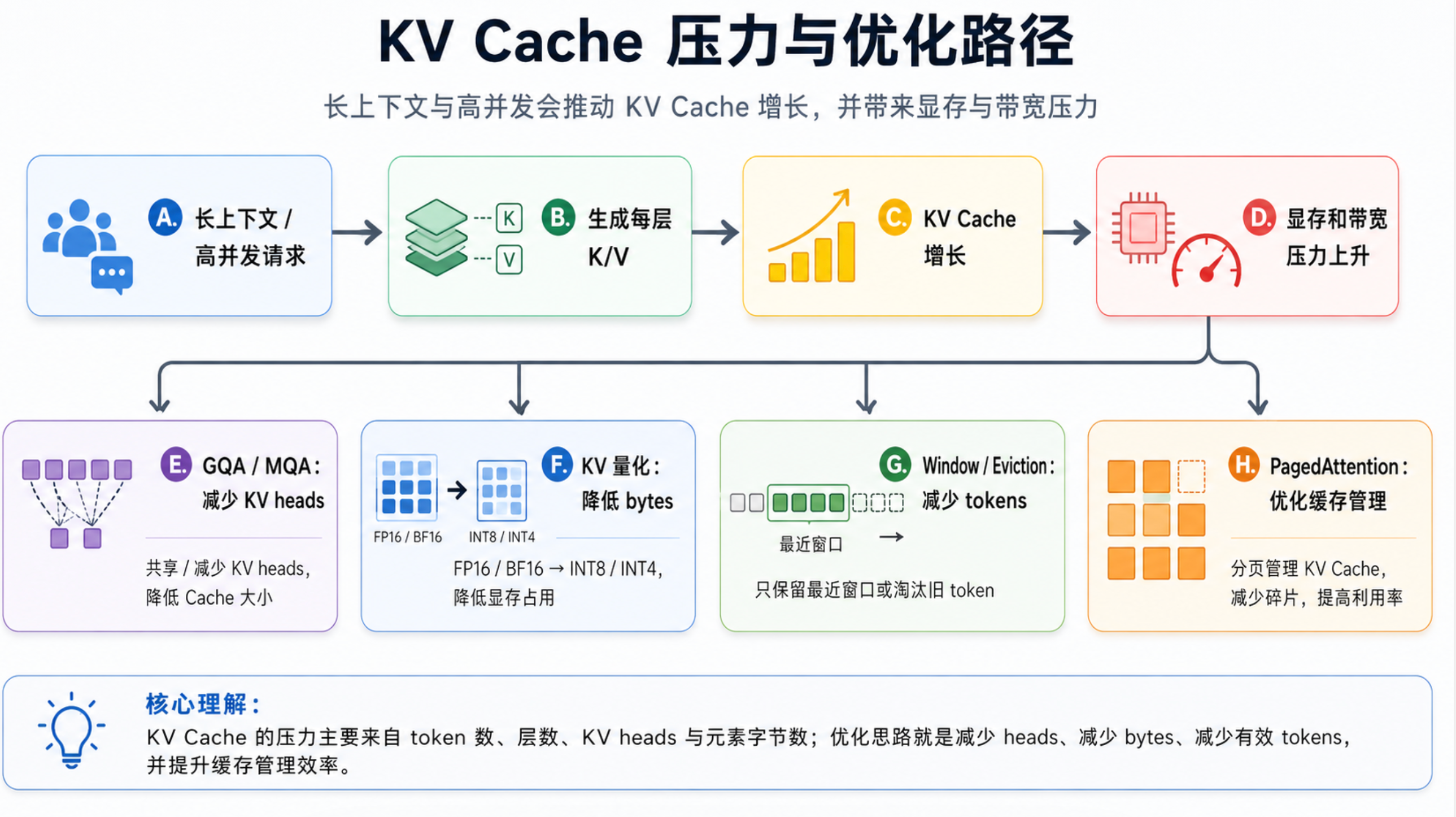 长上下文场景下，KV Cache 优化和权重量化同样重要