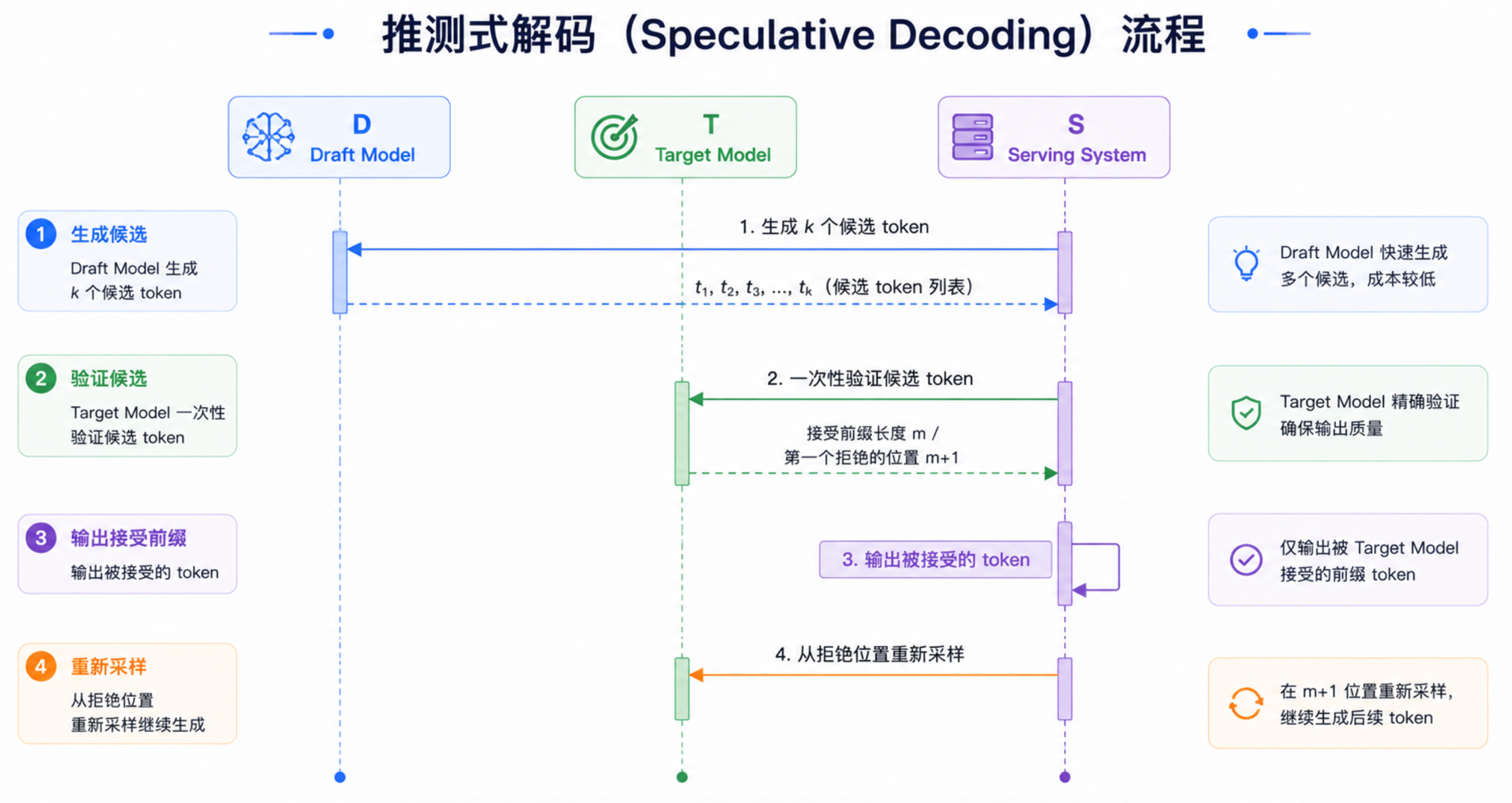 Speculative Decoding 用小模型提出候选，大模型负责验证