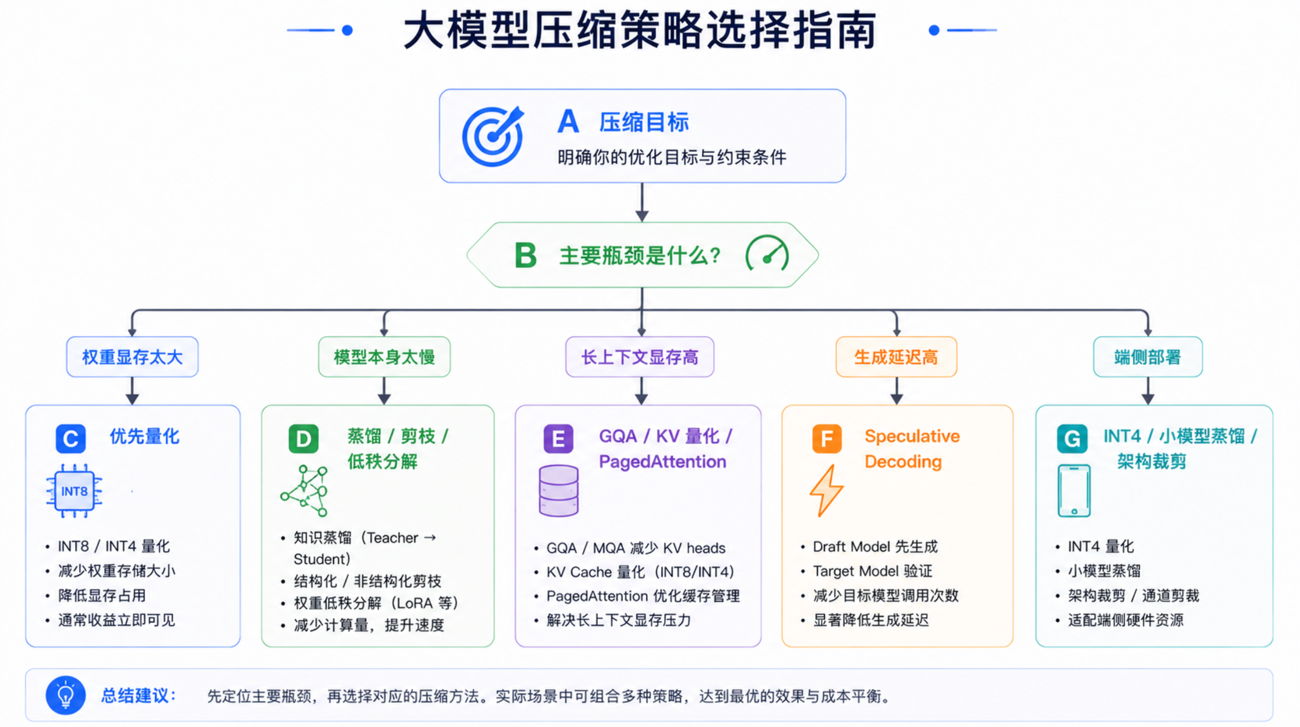 模型压缩方案应该从真实瓶颈出发，而不是为了压缩而压缩