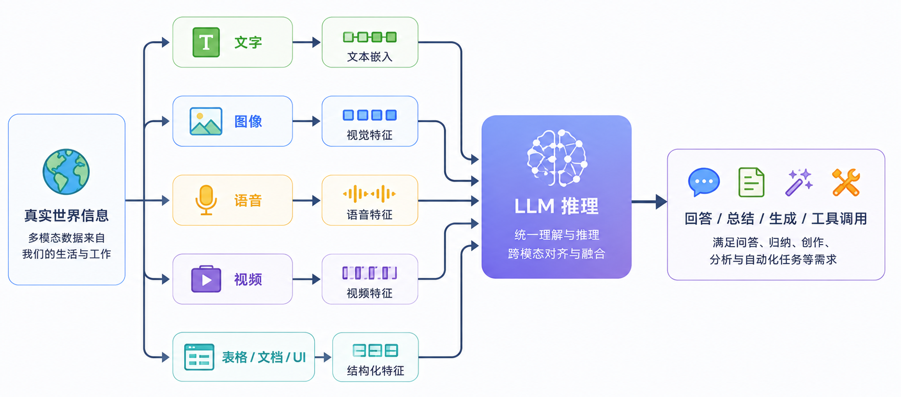 LLM 的多模态