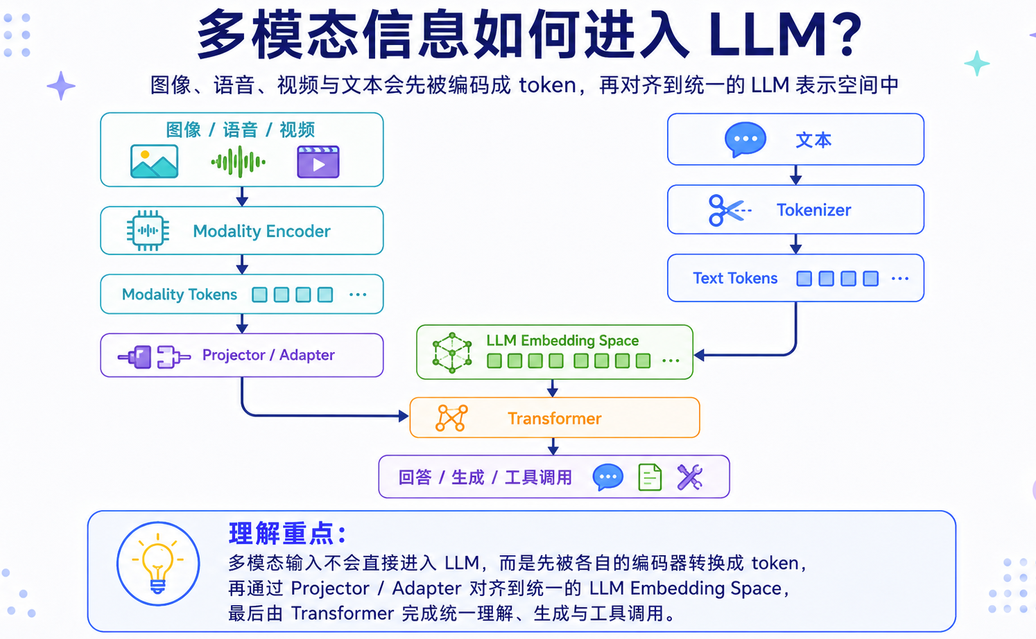 多模态模型通常先把不同模态编码成 token