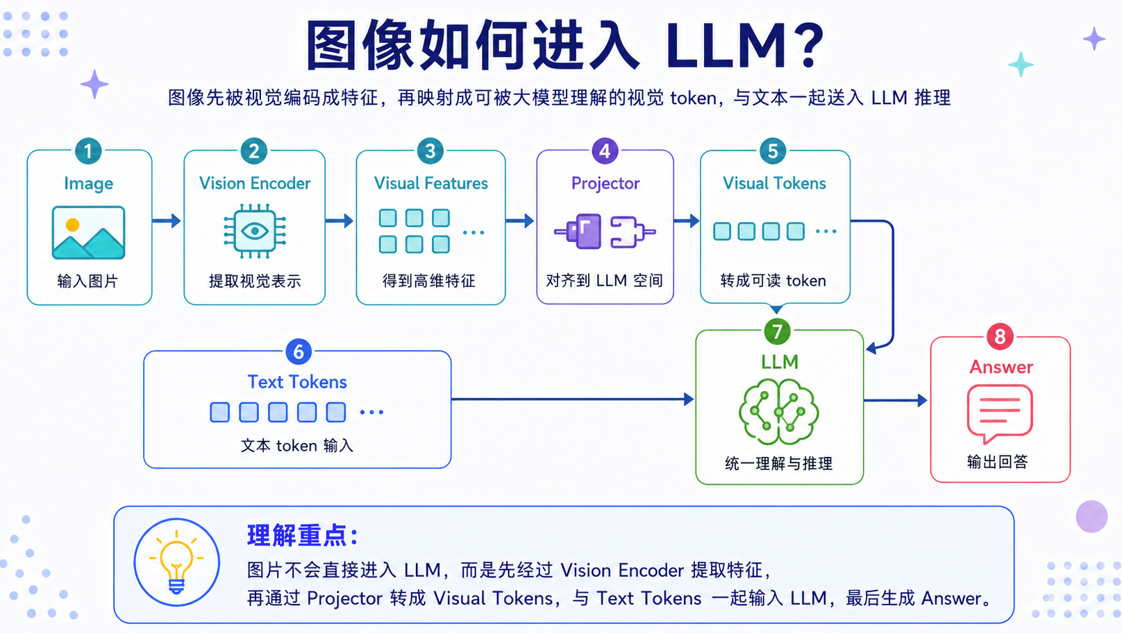 视觉编码器 + Projector + LLM 是很多多模态模型的基础路线