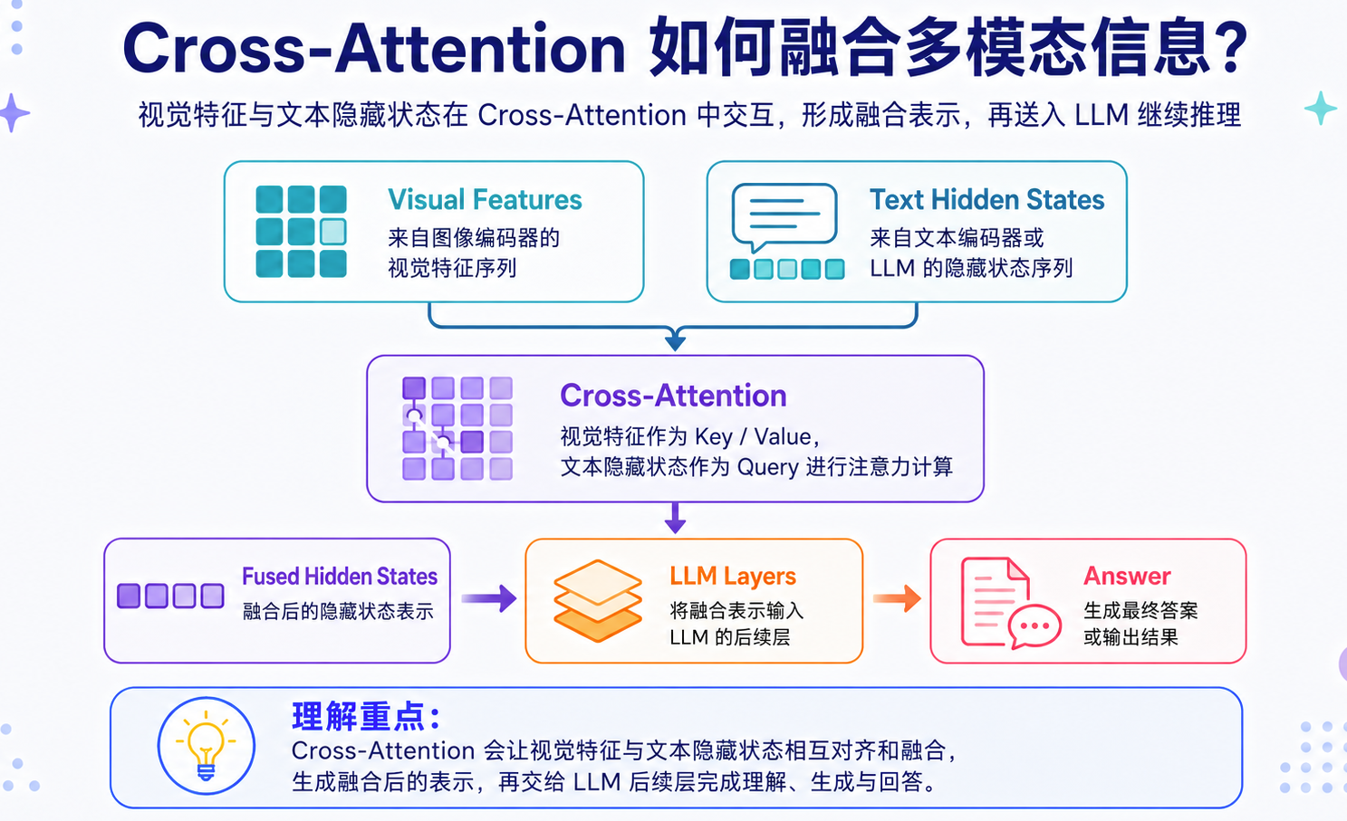 Cross-Attention 让语言表示在生成过程中动态关注视觉特征