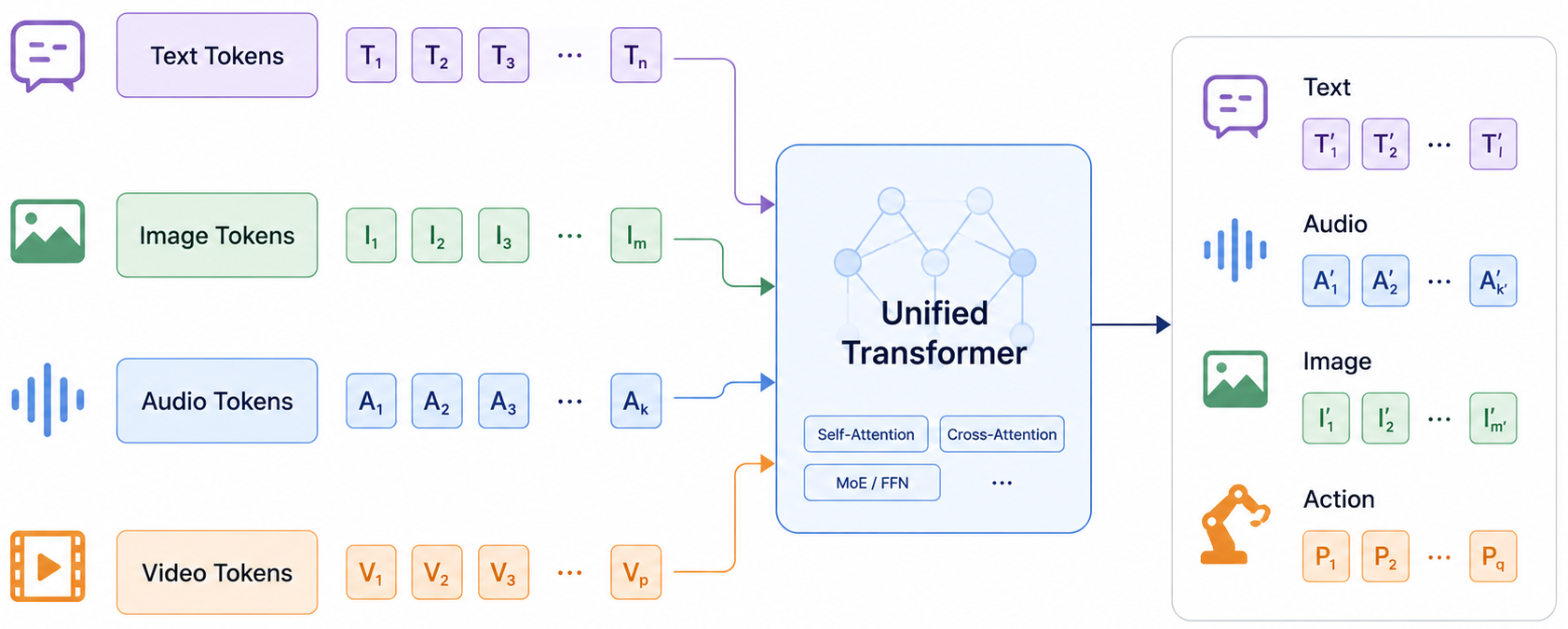 原生多模态 Transformer 代表统一建模多种模态的信息流方向
