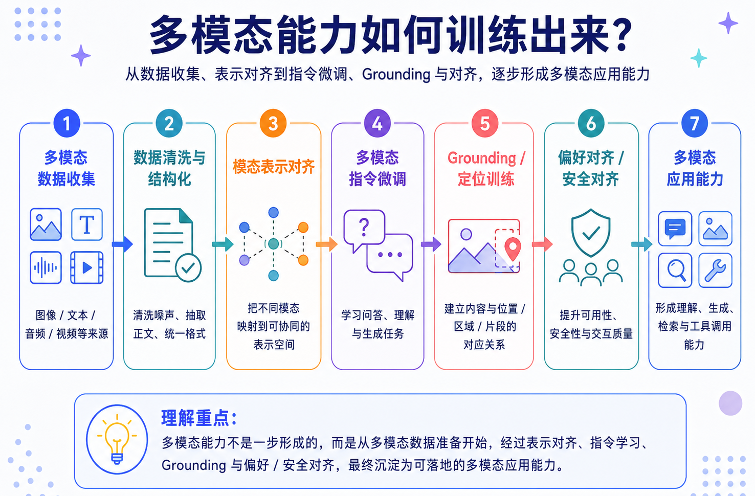 多模态能力如何训练出来