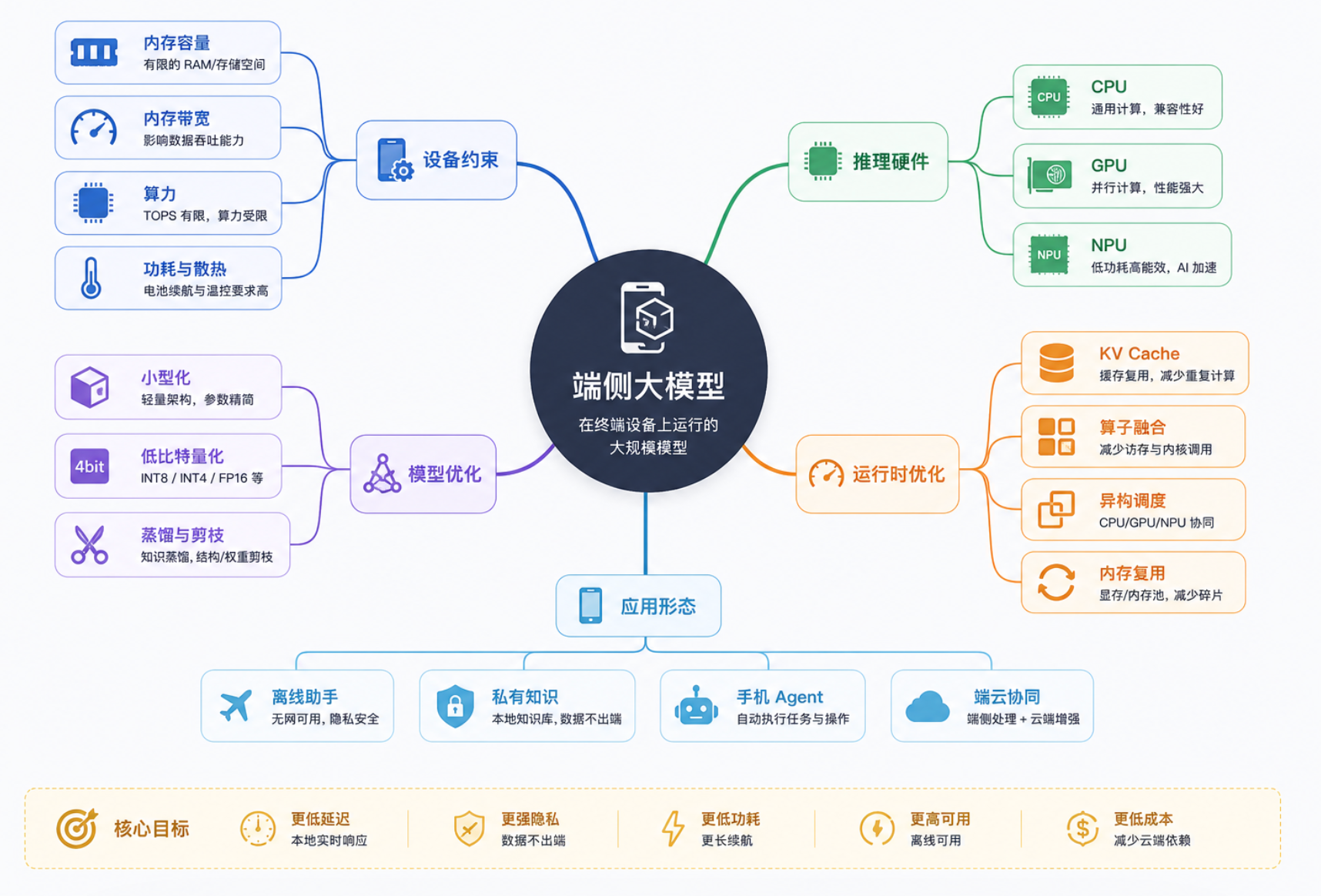 端侧大模型是模型、硬件、运行时和应用架构共同优化的结果