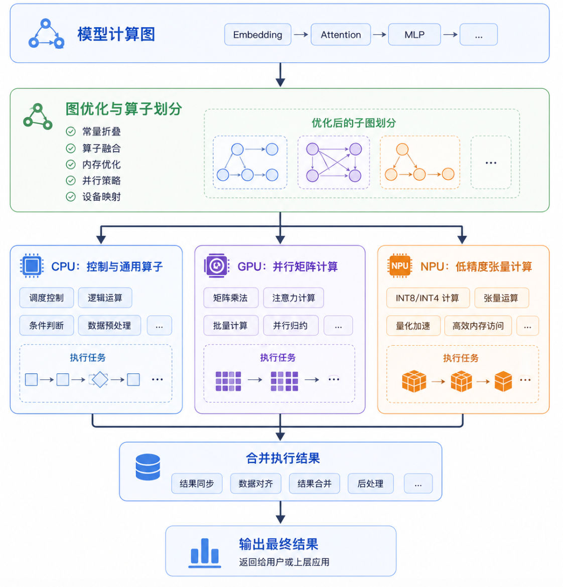 端侧 Runtime 根据算子类型、数据精度和硬件能力划分计算图