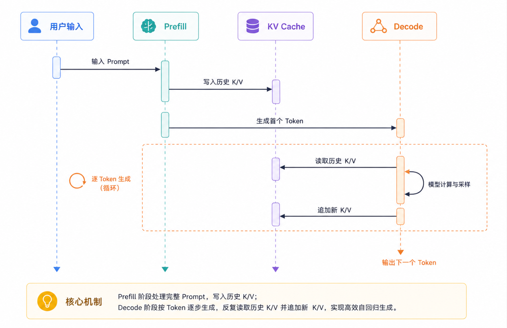 Prefill 决定首 Token 延迟，Decode 决定持续生成速度