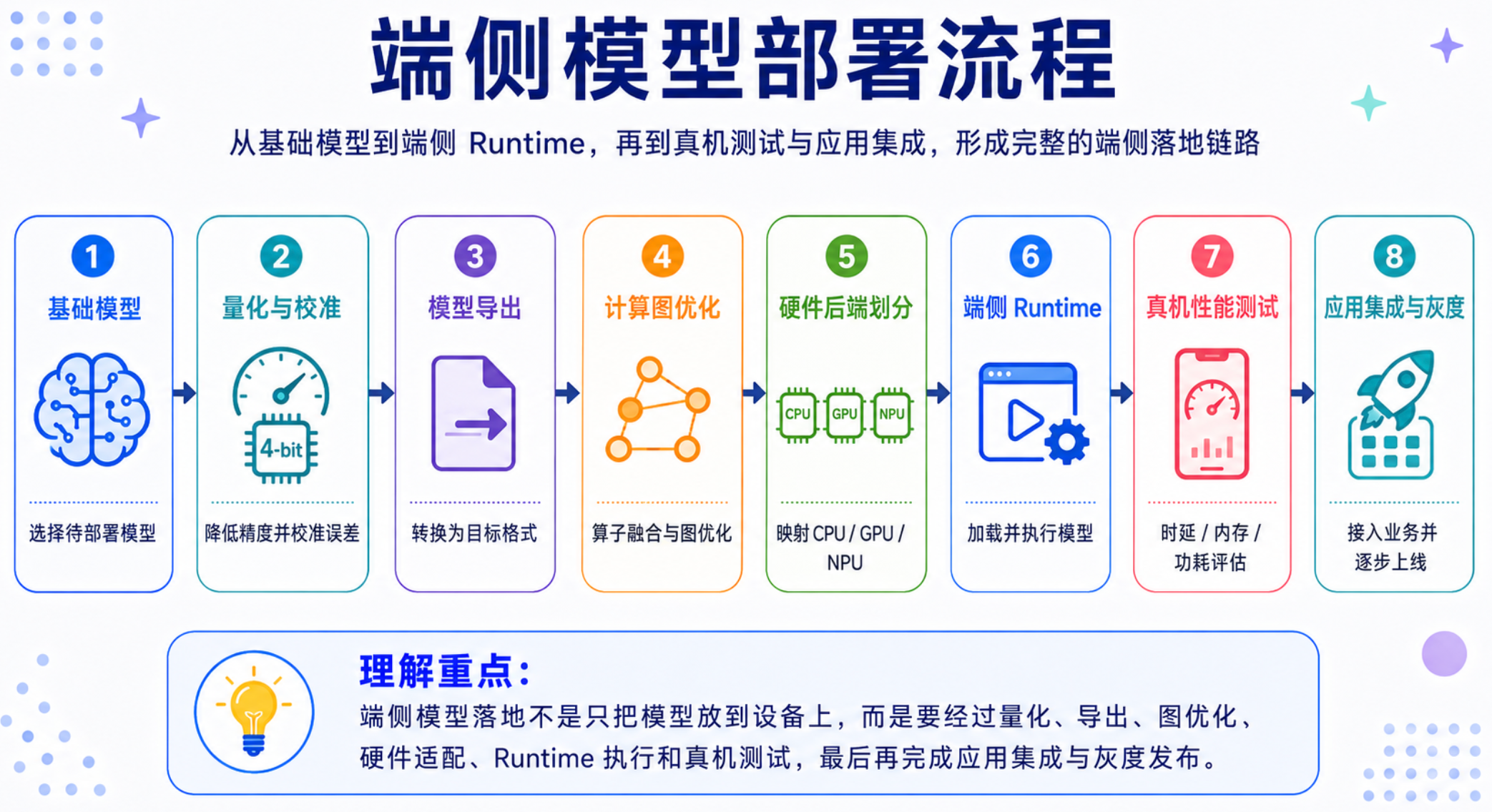 端侧部署需要经过模型压缩、图编译、硬件适配和真机验证