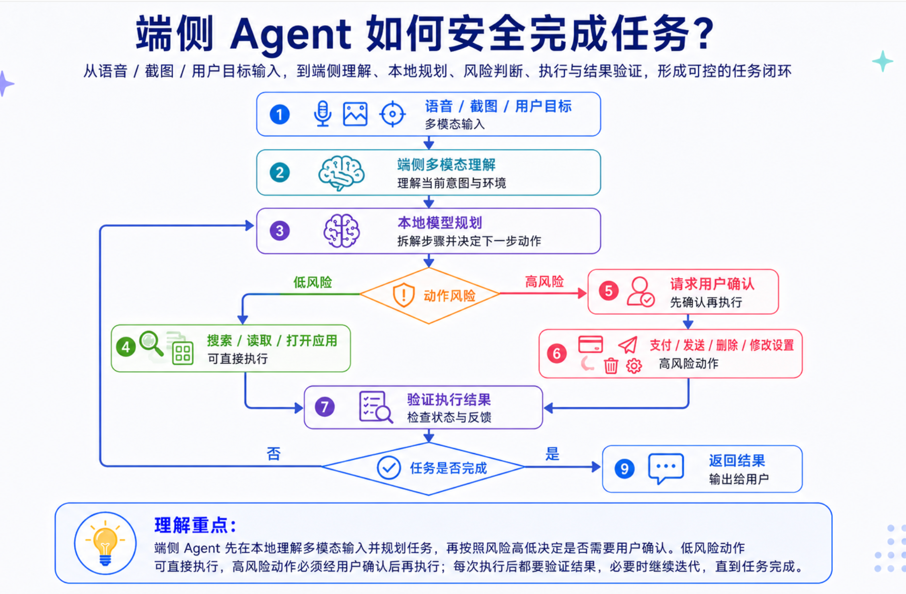 手机 Agent 通过感知、规划、执行和反馈形成任务闭环
