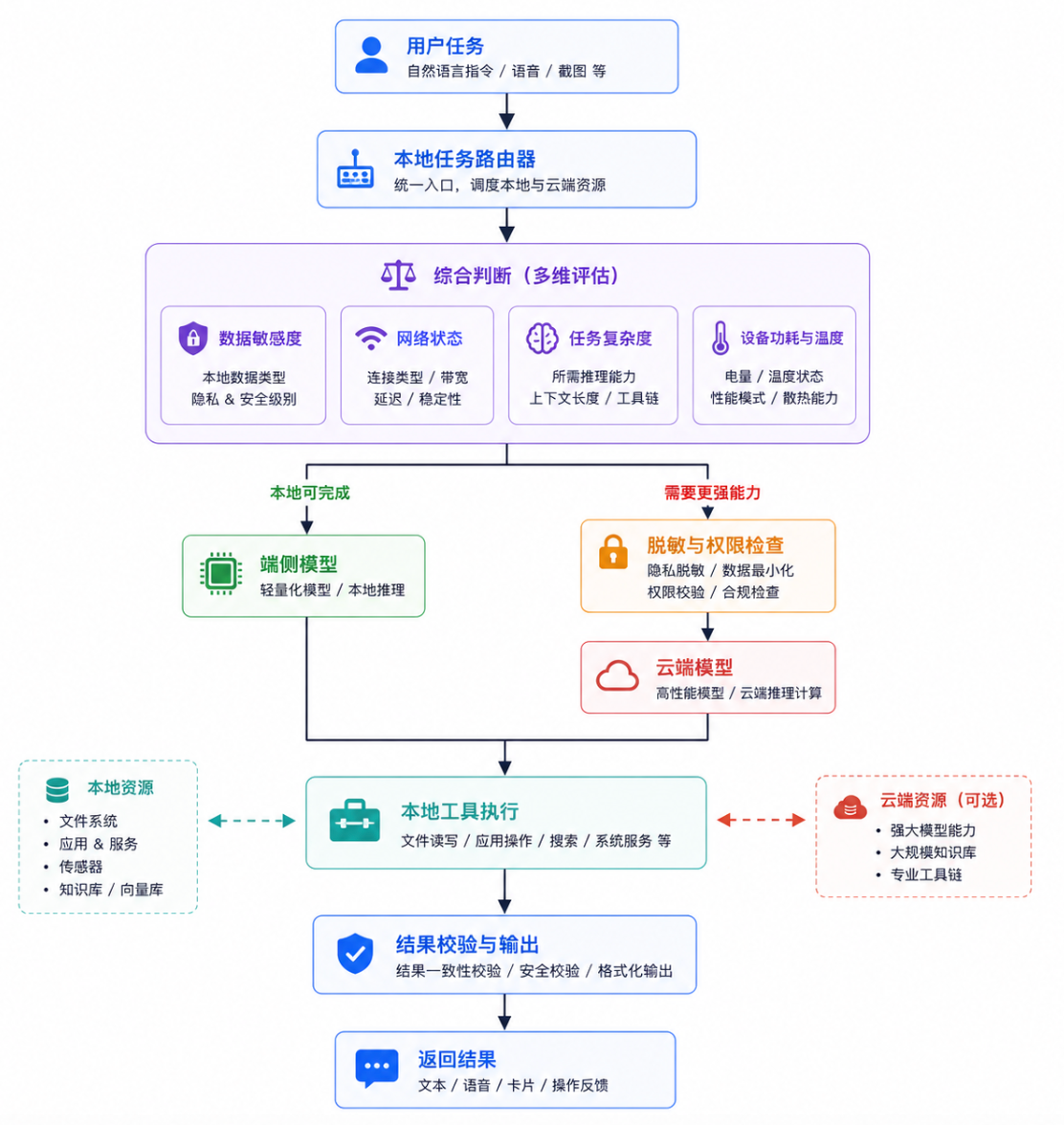 端云路由需要综合考虑隐私、网络、任务复杂度和设备状态