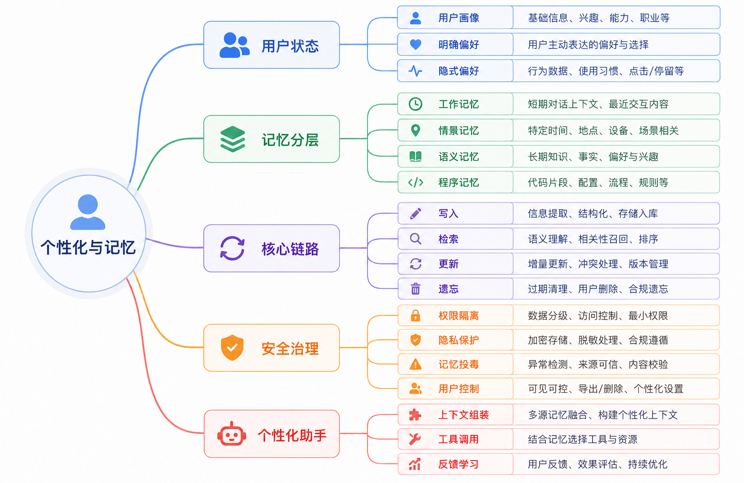 个性化助手依赖用户状态、分层记忆、记忆生命周期和安全治理共同协作