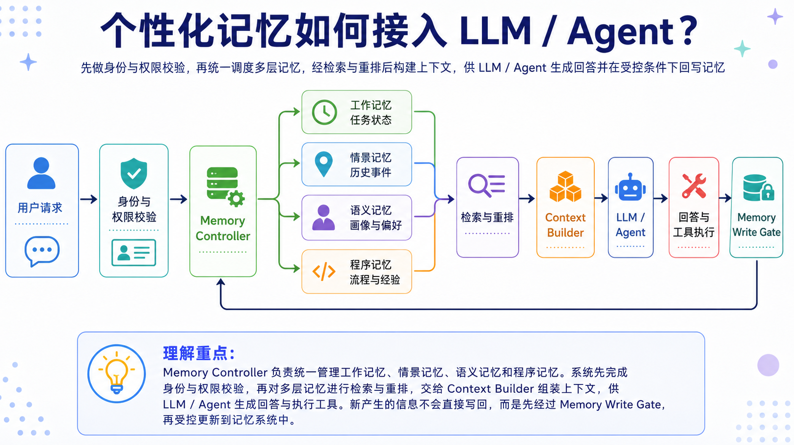 Memory Controller 根据任务、身份和权限,在不同记忆层之间完成写入、检索、更新与删除