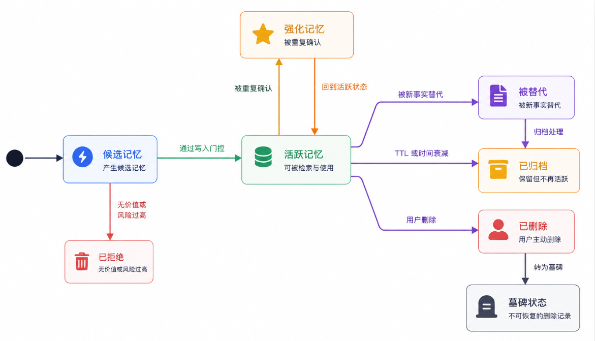 记忆从候选状态开始,经过写入、强化、替代、过期或删除,形成完整生命周期