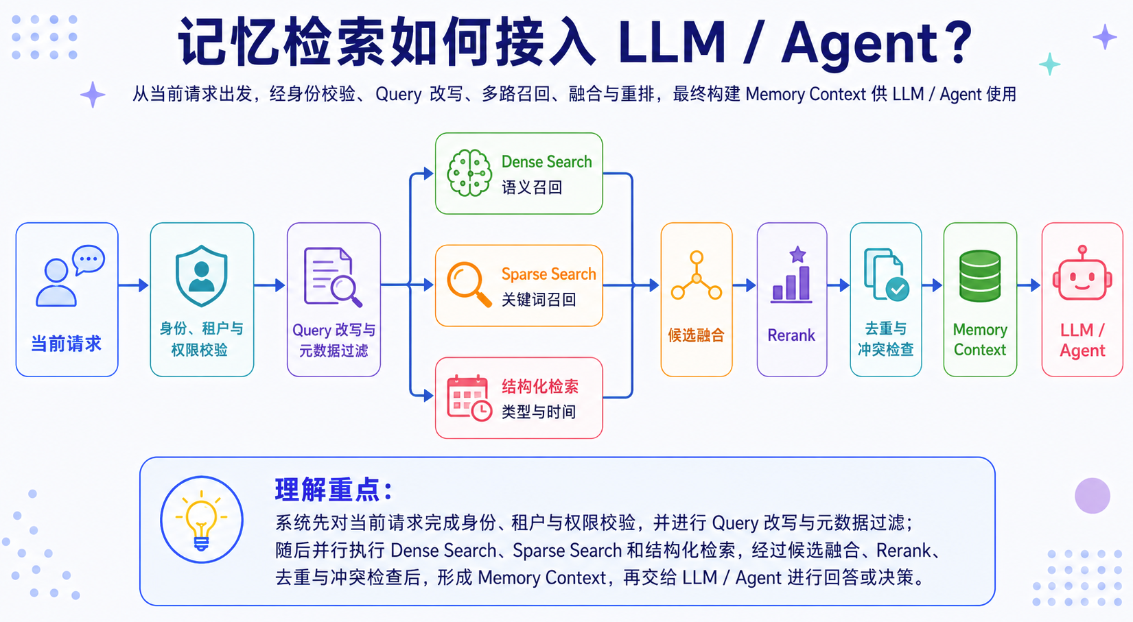 记忆检索先完成身份和权限过滤,再结合语义、关键词、时间和类型进行多路召回