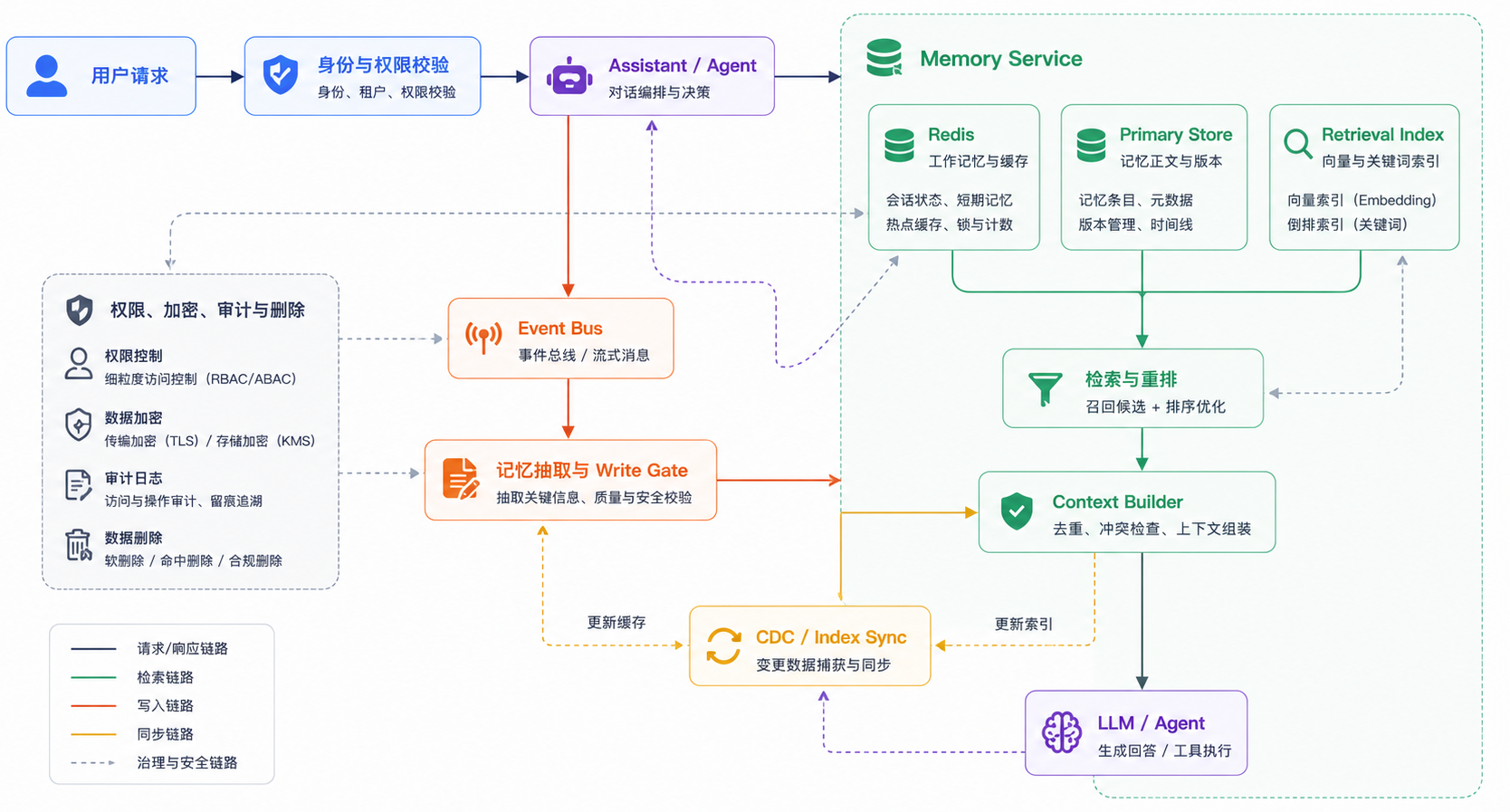 Memory Service 连接记忆存储、检索索引和 LLM,形成读取与写入闭环