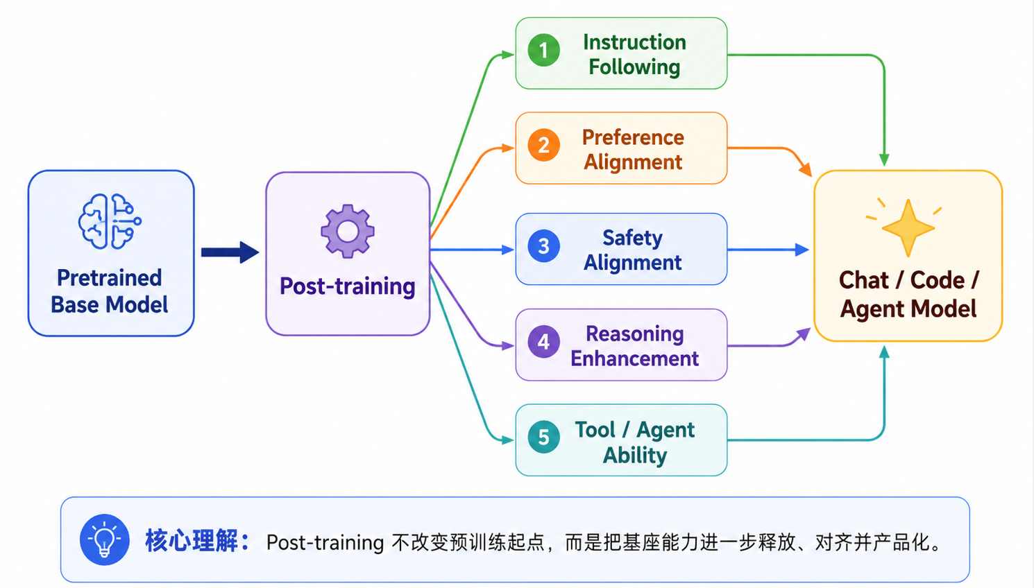后训练把 Base Model 的潜在能力塑造成可用的助手行为
