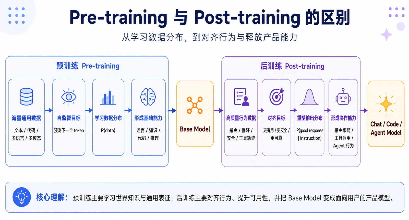 预训练与后训练的区别
