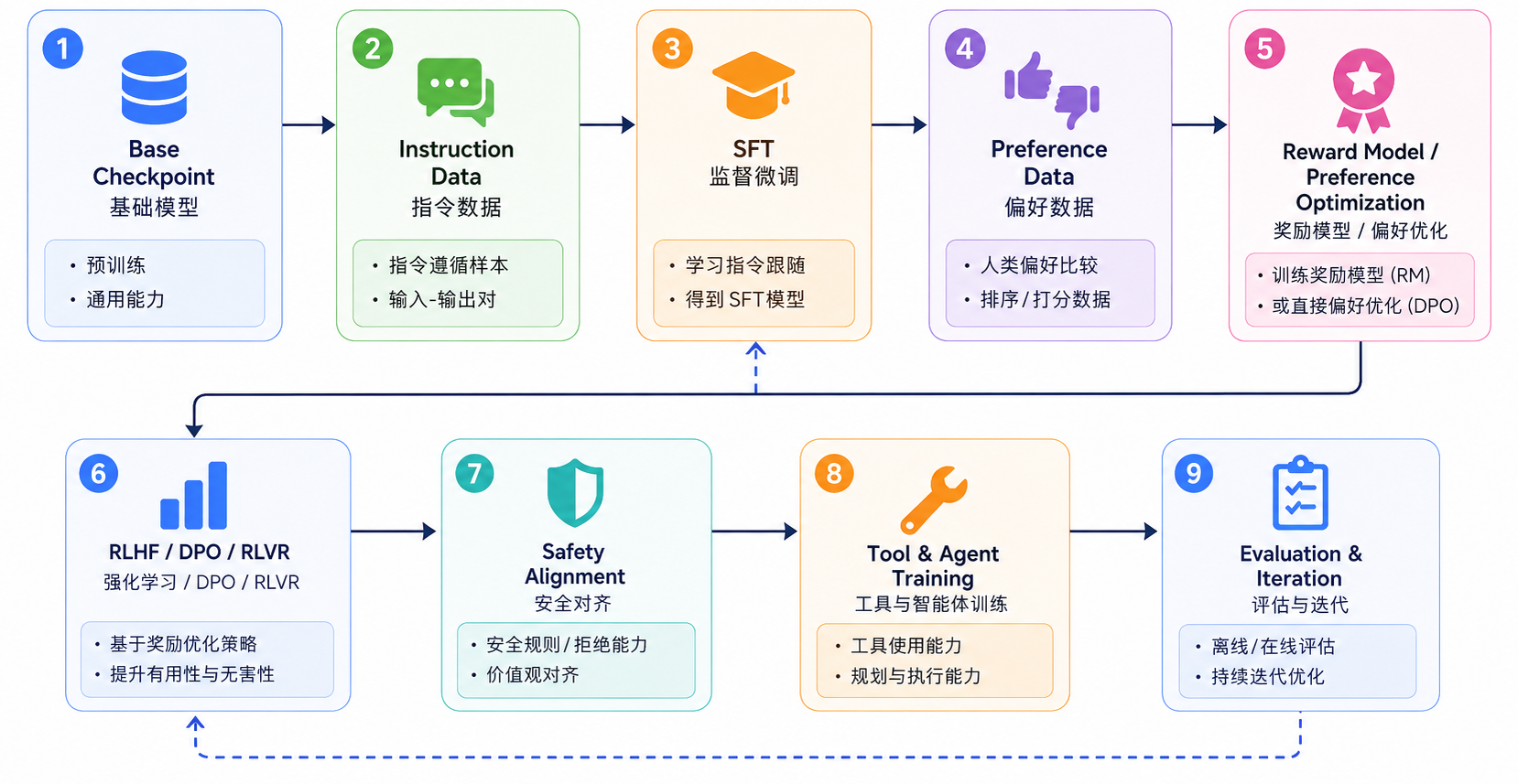 典型后训练流程