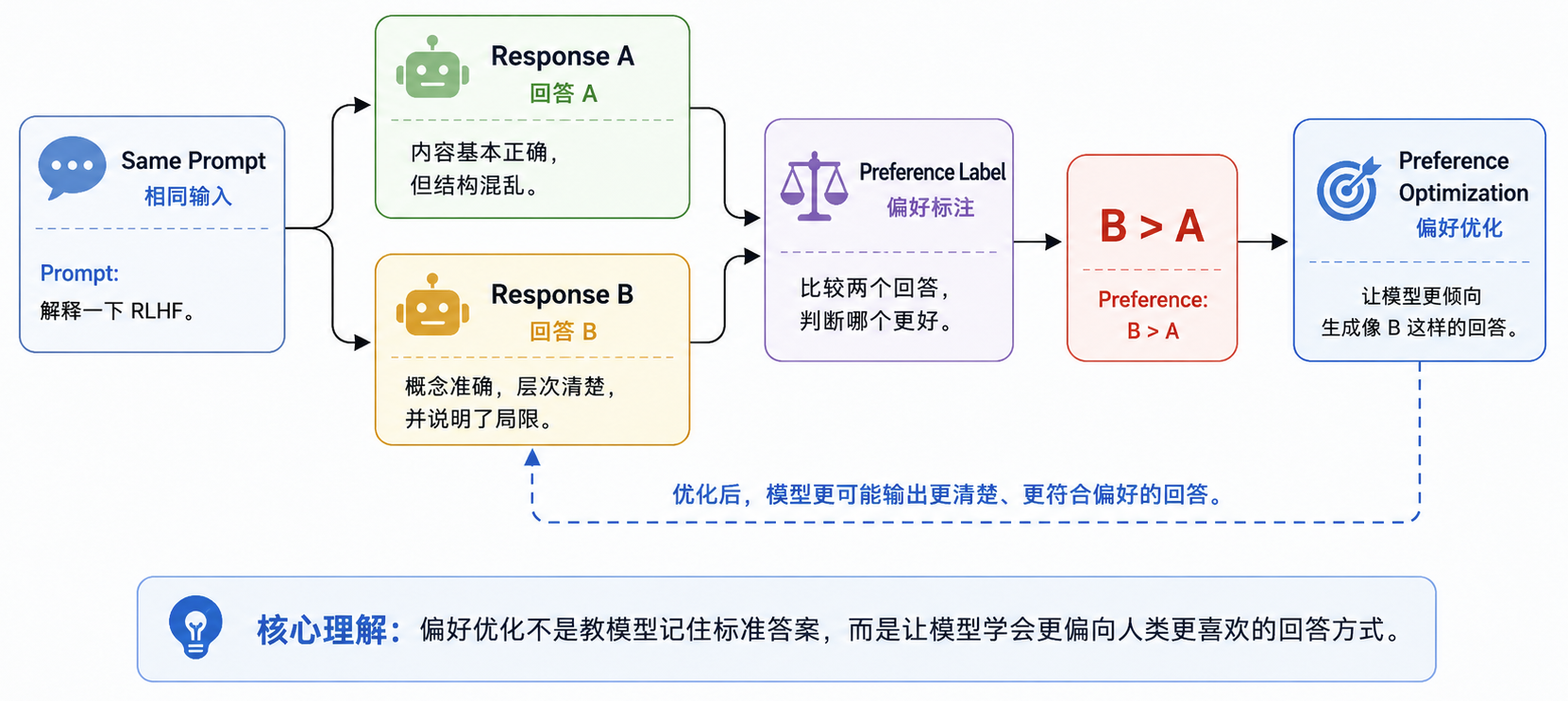 偏好对齐示例
