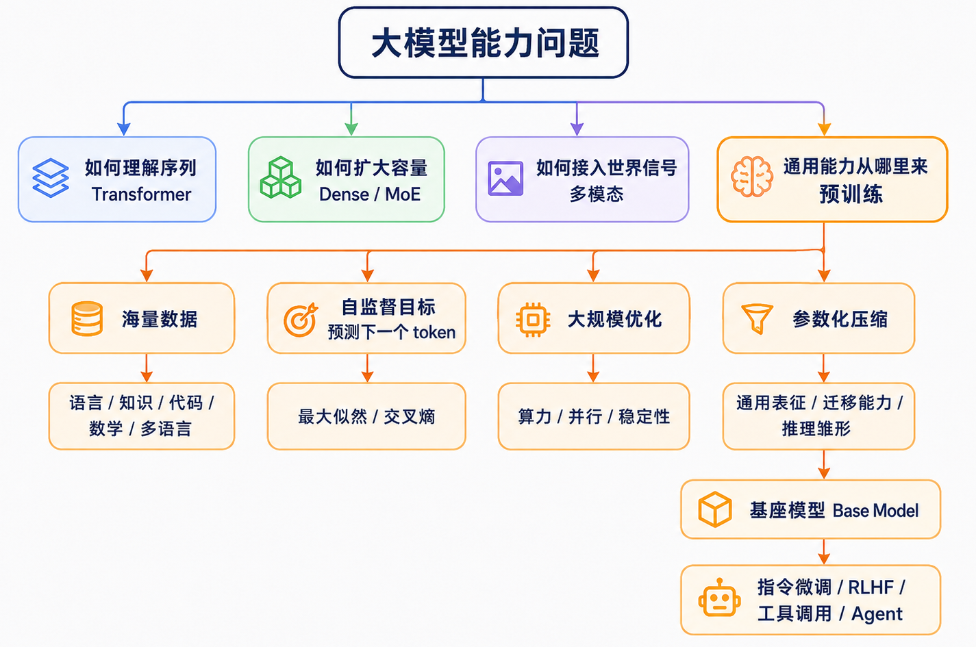预训练在大模型中的位置