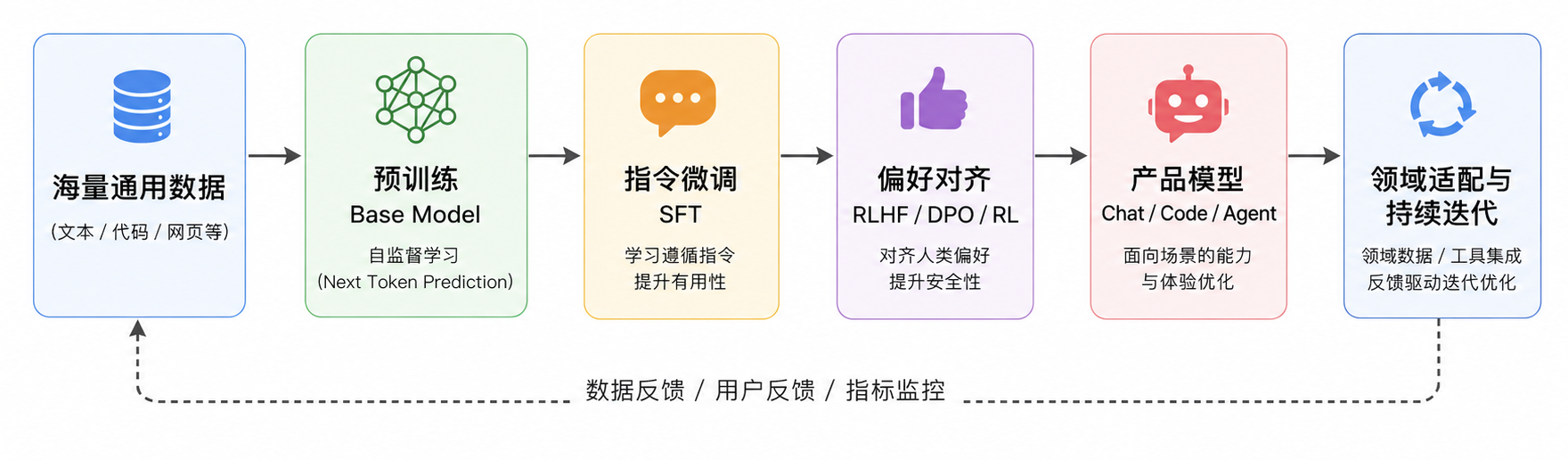 简化的大模型链路