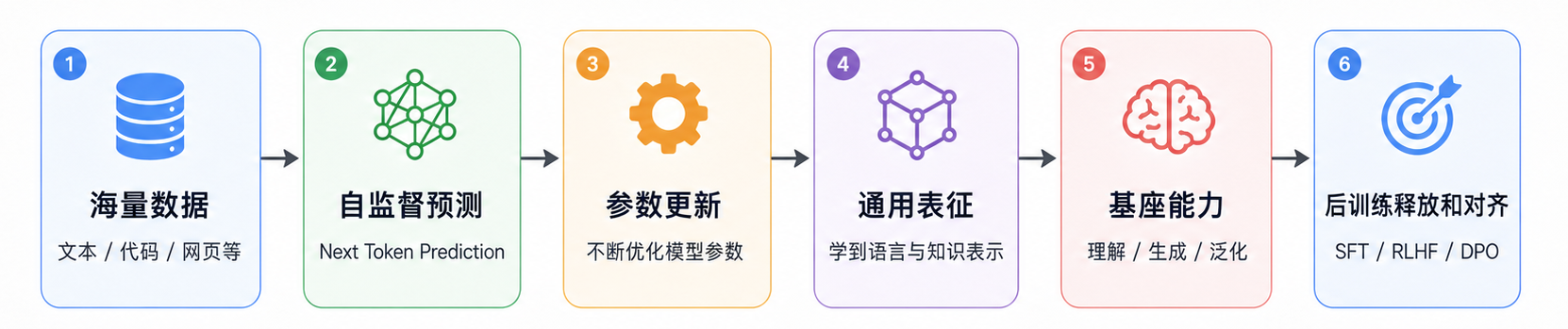 预训练如何形成基座能力