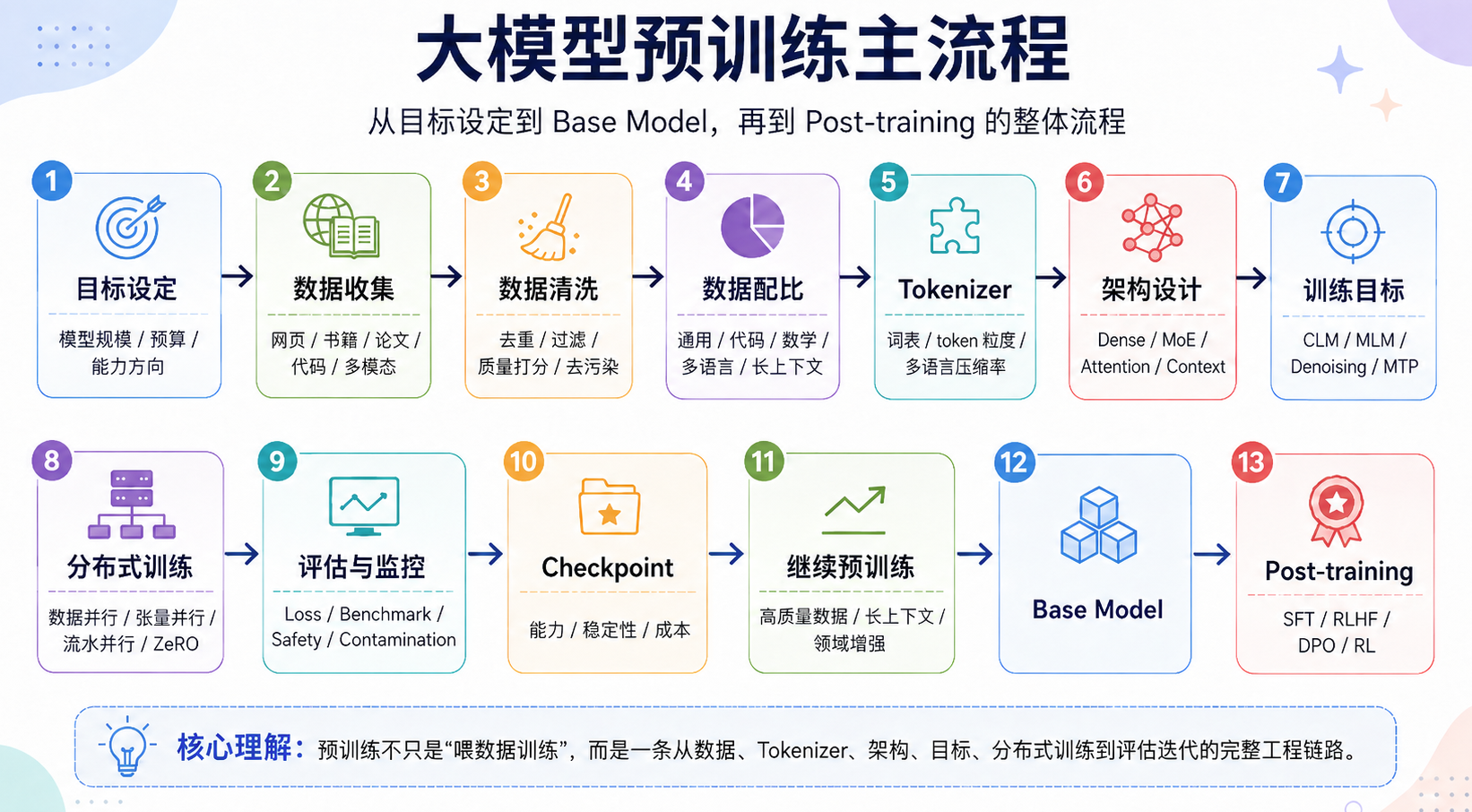大模型训练主流程