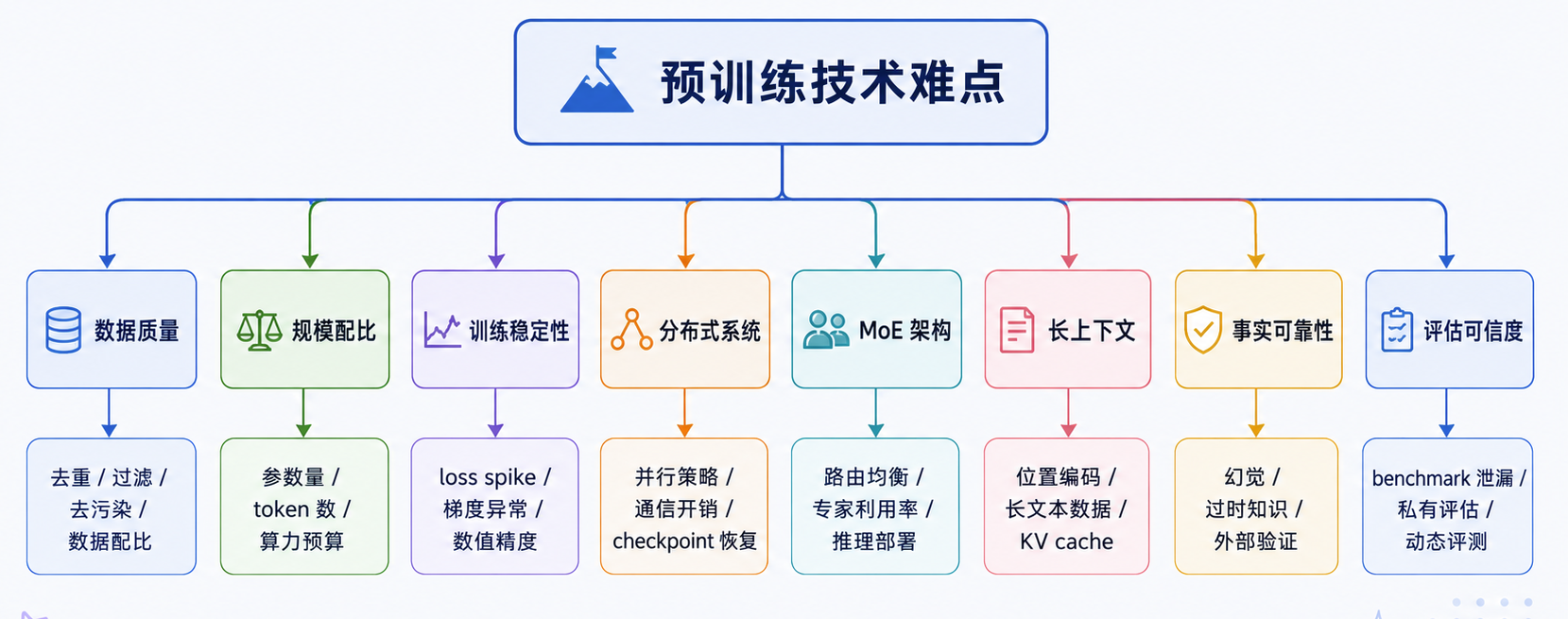预训练核心技术难点
