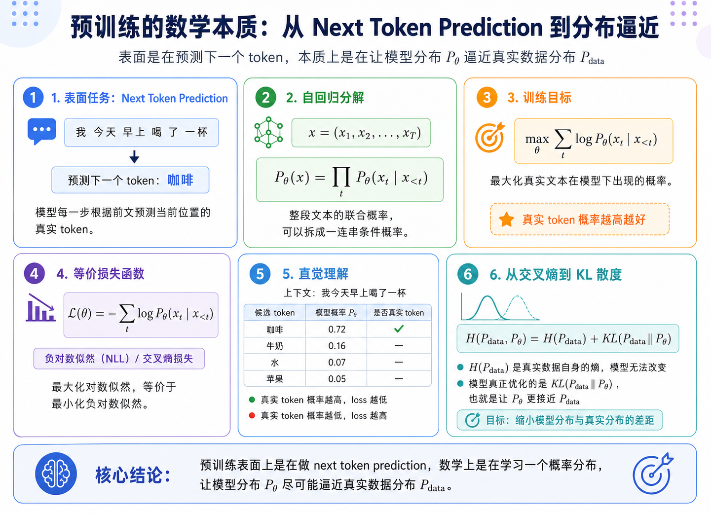 预训练的数学本质