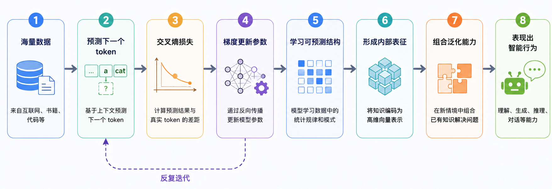 智能涌现