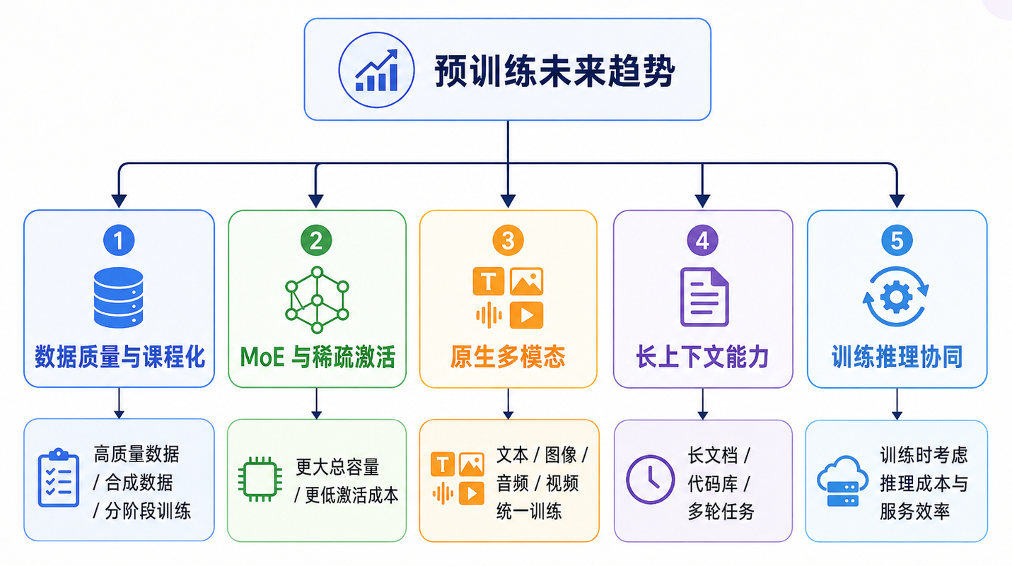 预训练未来趋势