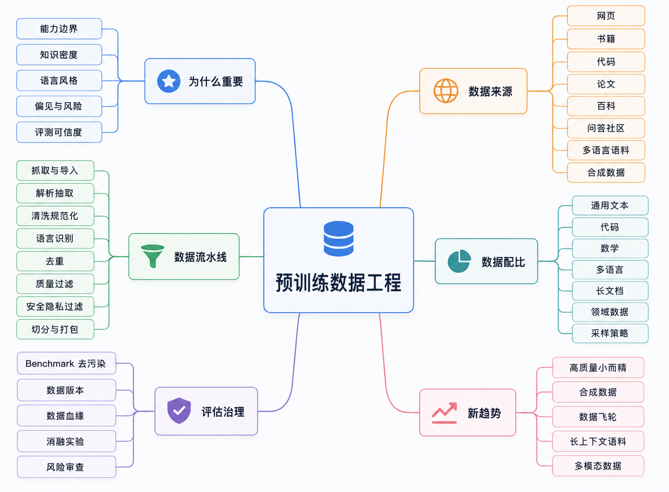 预训练数据工程知识地图