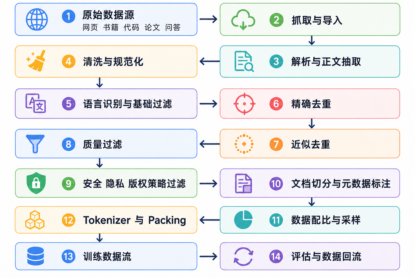 预训练数据流水线