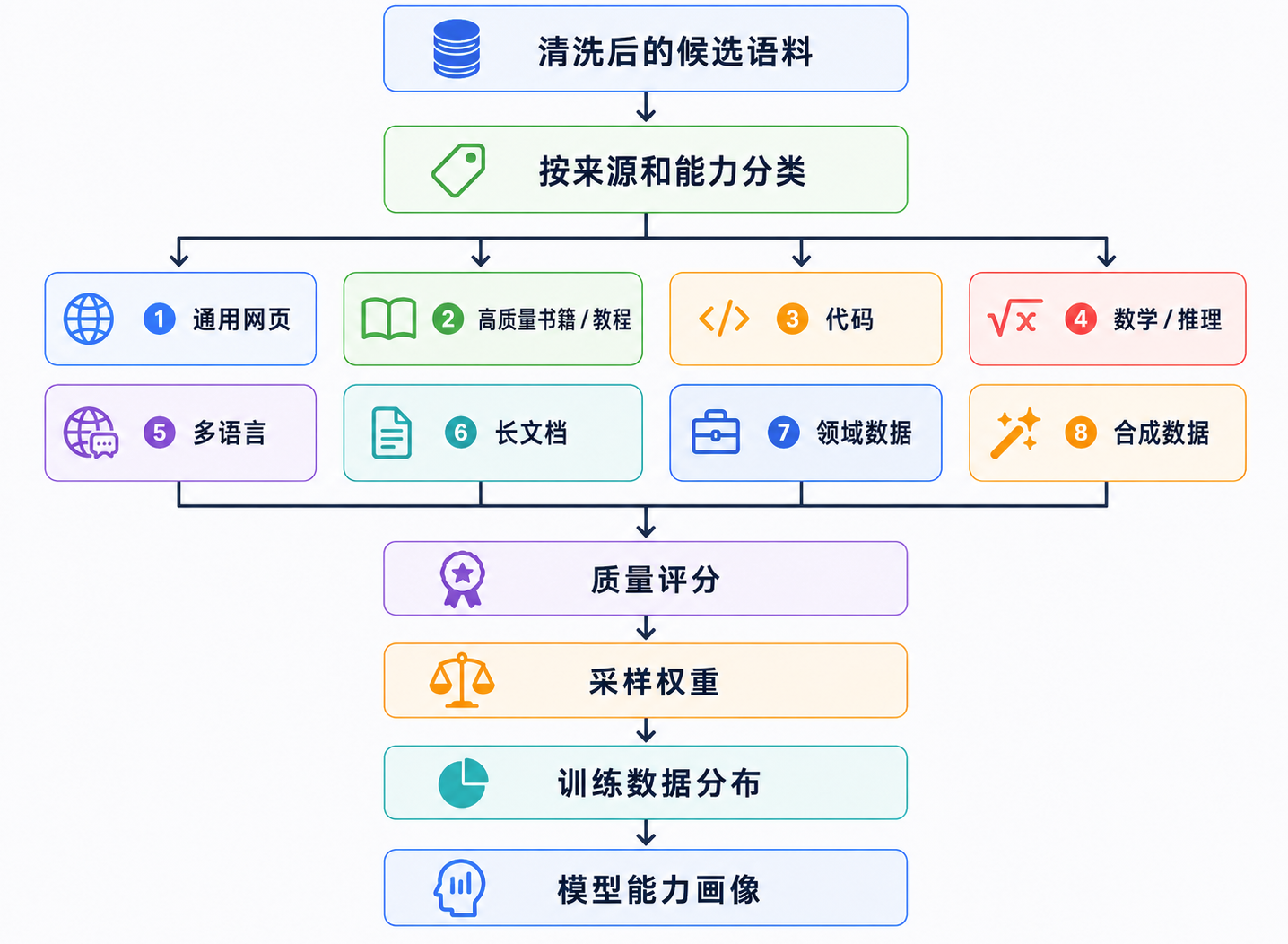 数据配比决定模型在不同能力方向上的学习权重