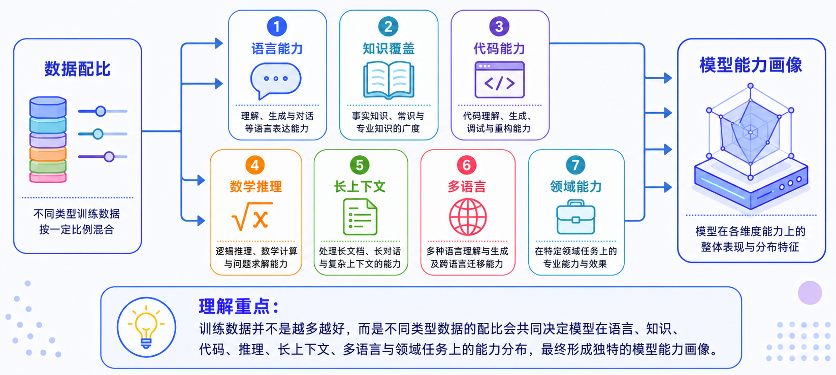 数据配比像能力调音台,会影响模型最终的能力画像