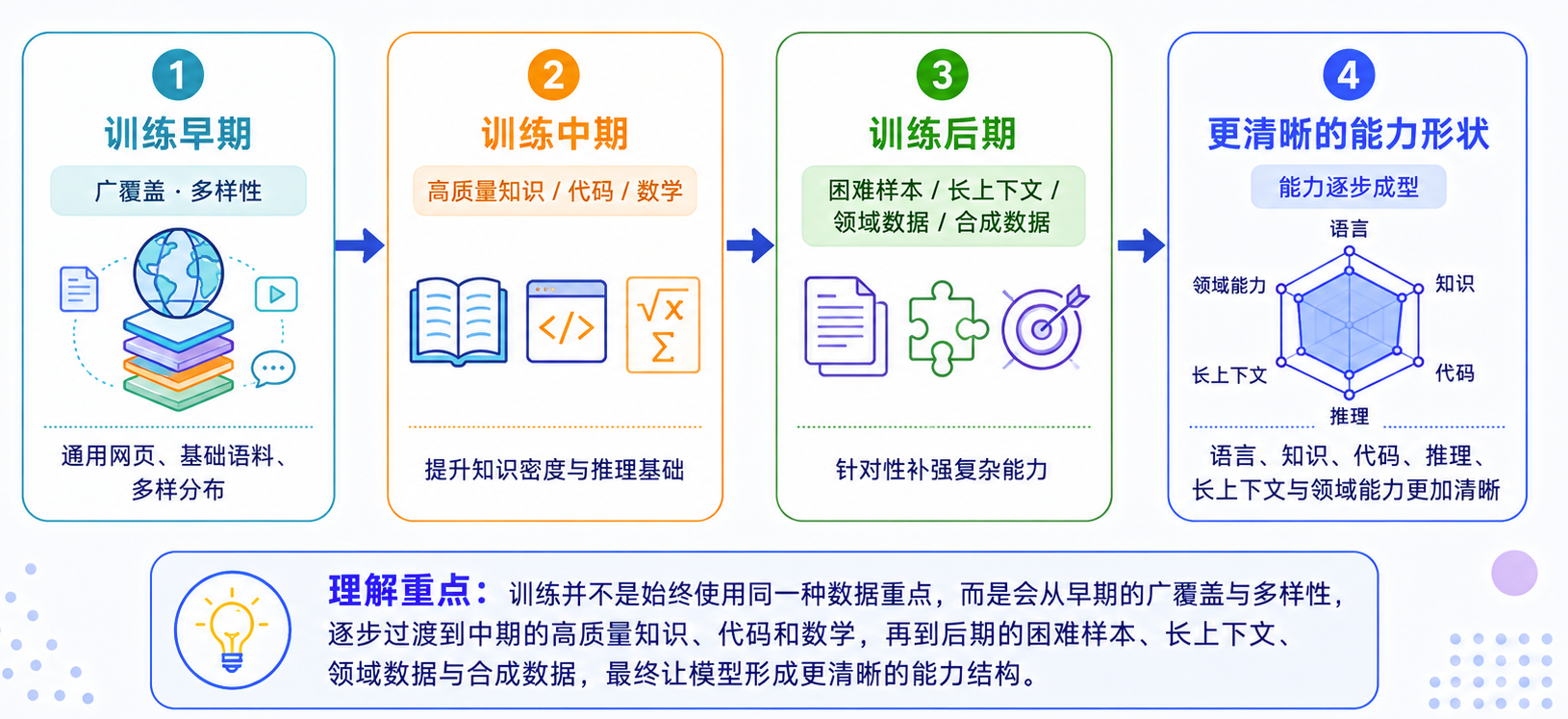 预训练数据配比通常会随训练阶段动态调整