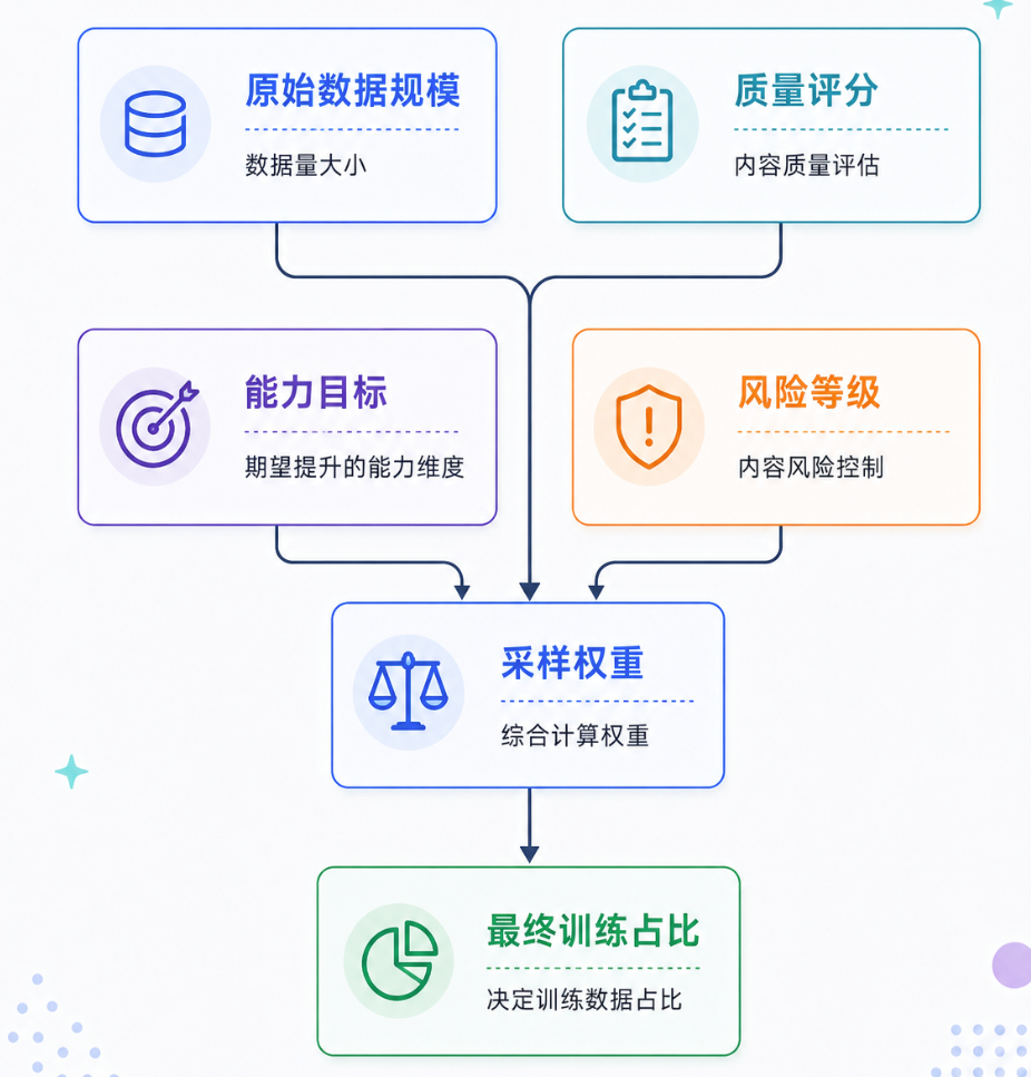 上采样和下采样让重要数据被模型更充分地看见