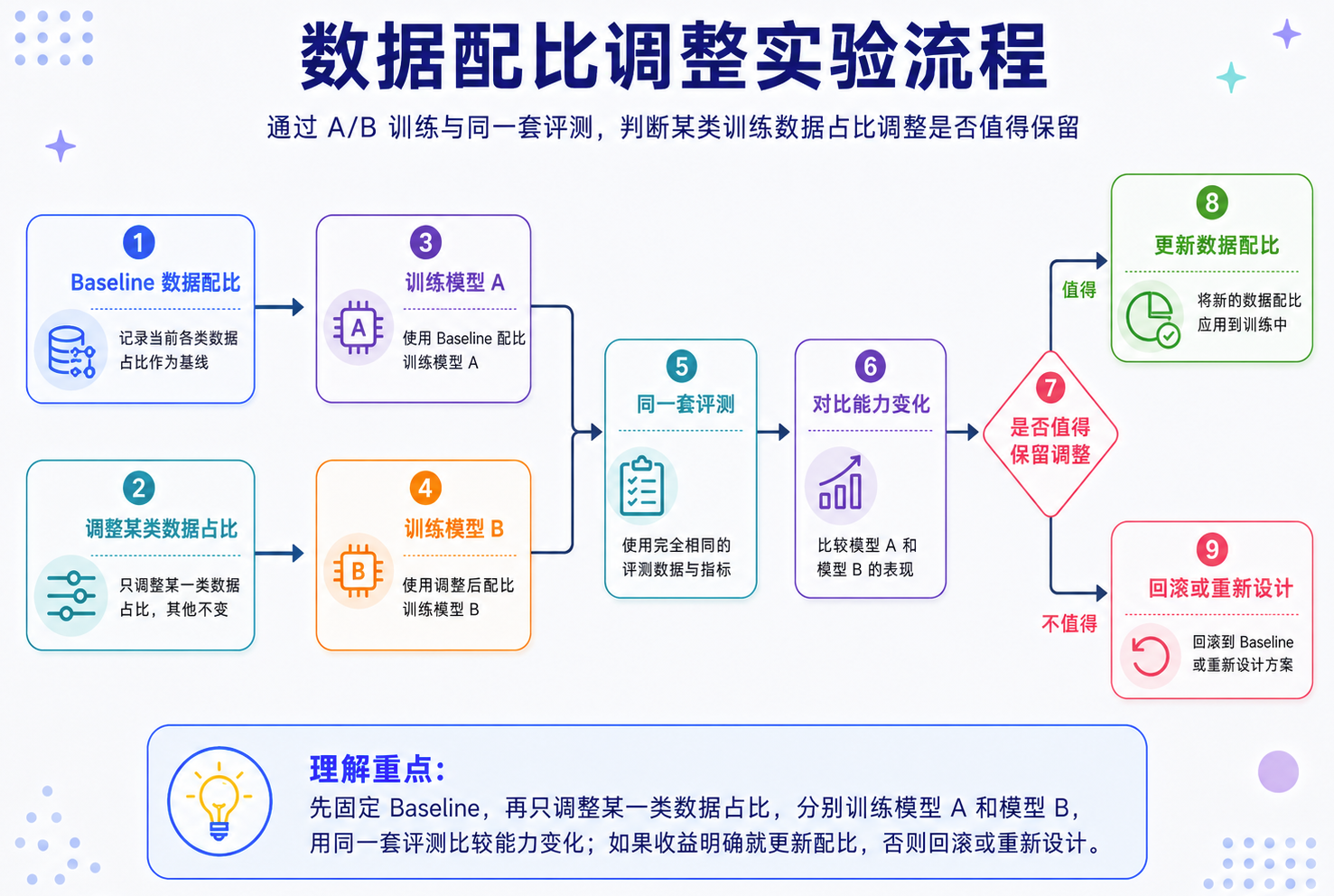 数据消融