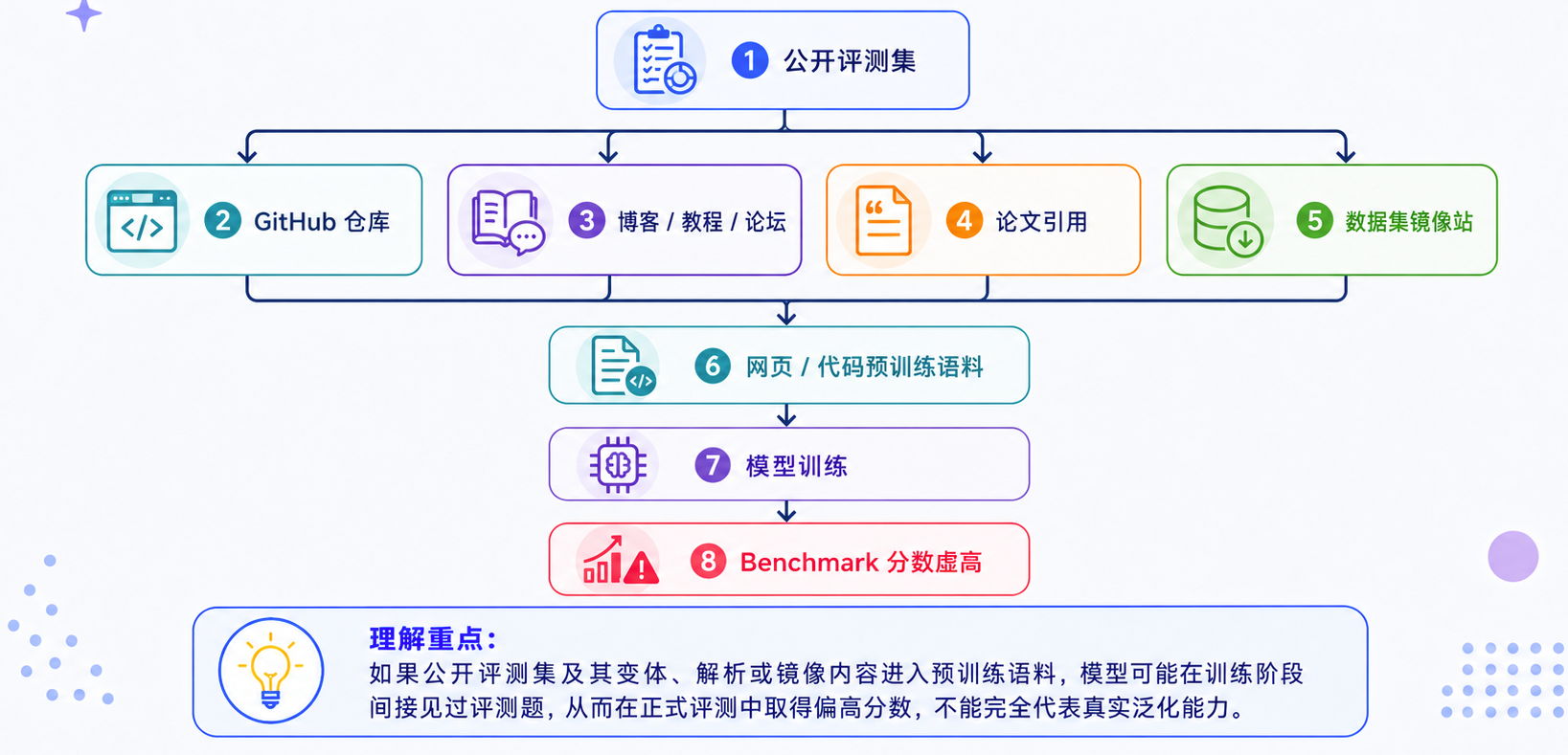 评测污染会让 benchmark 分数偏离真实泛化能力