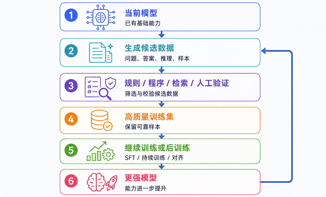 合成数据飞轮