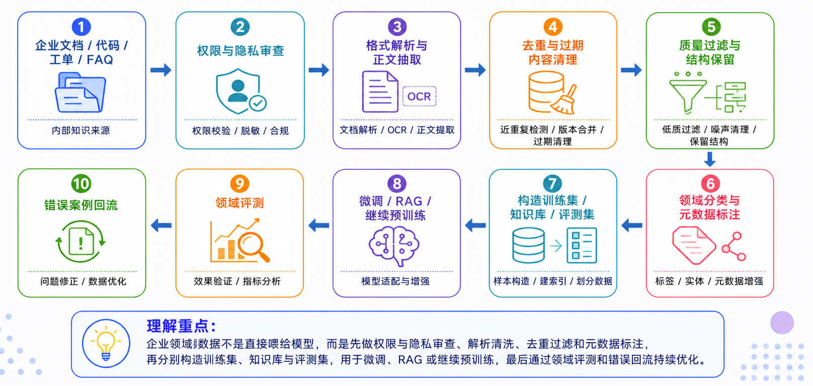 企业数据流程