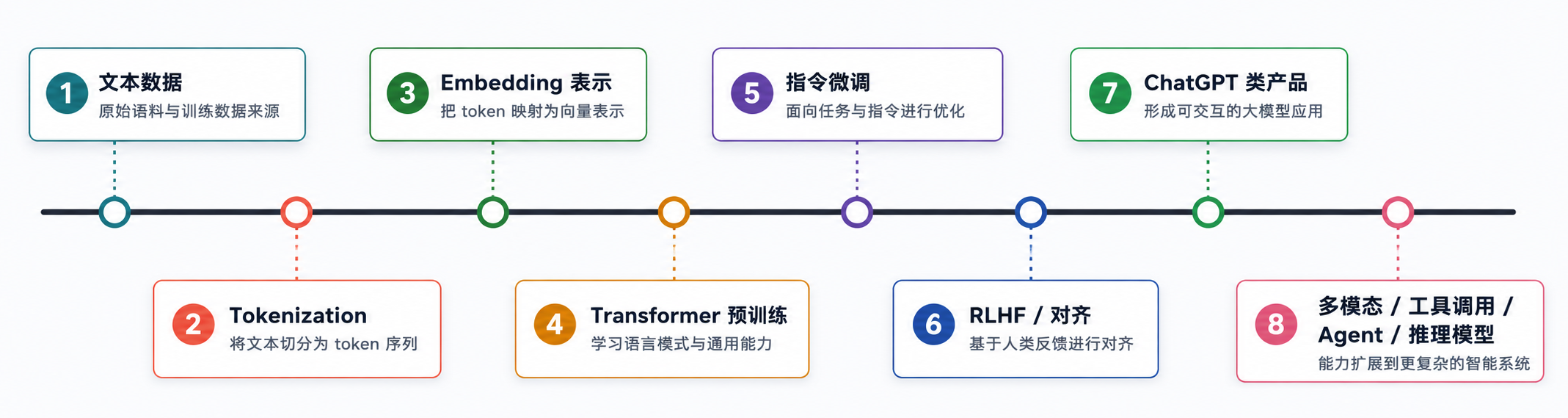 LLM 整体流程
